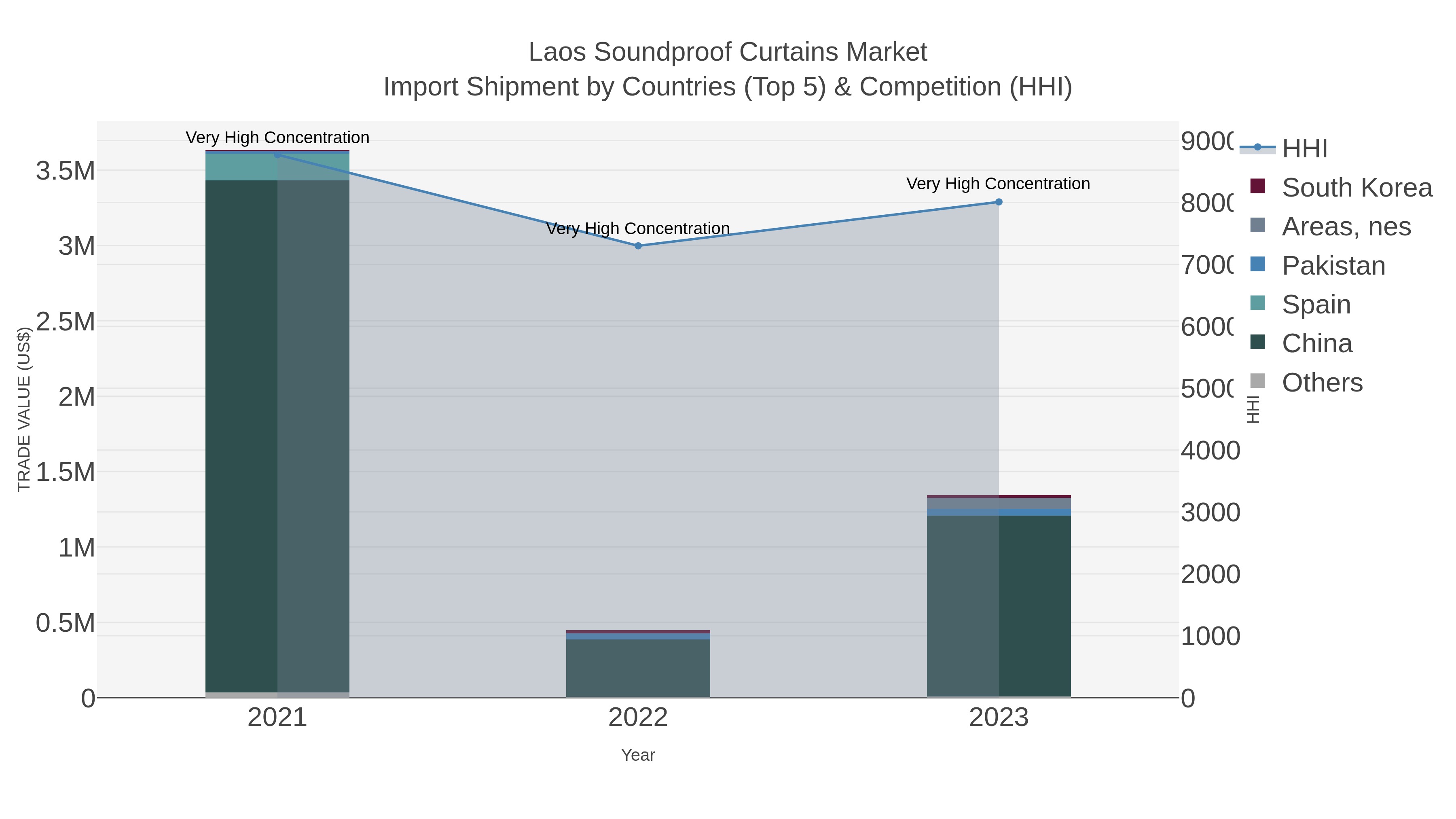 Laos Soundproof Curtains Market Import Shipment by Countries (Top 5) & Competition (HHI)