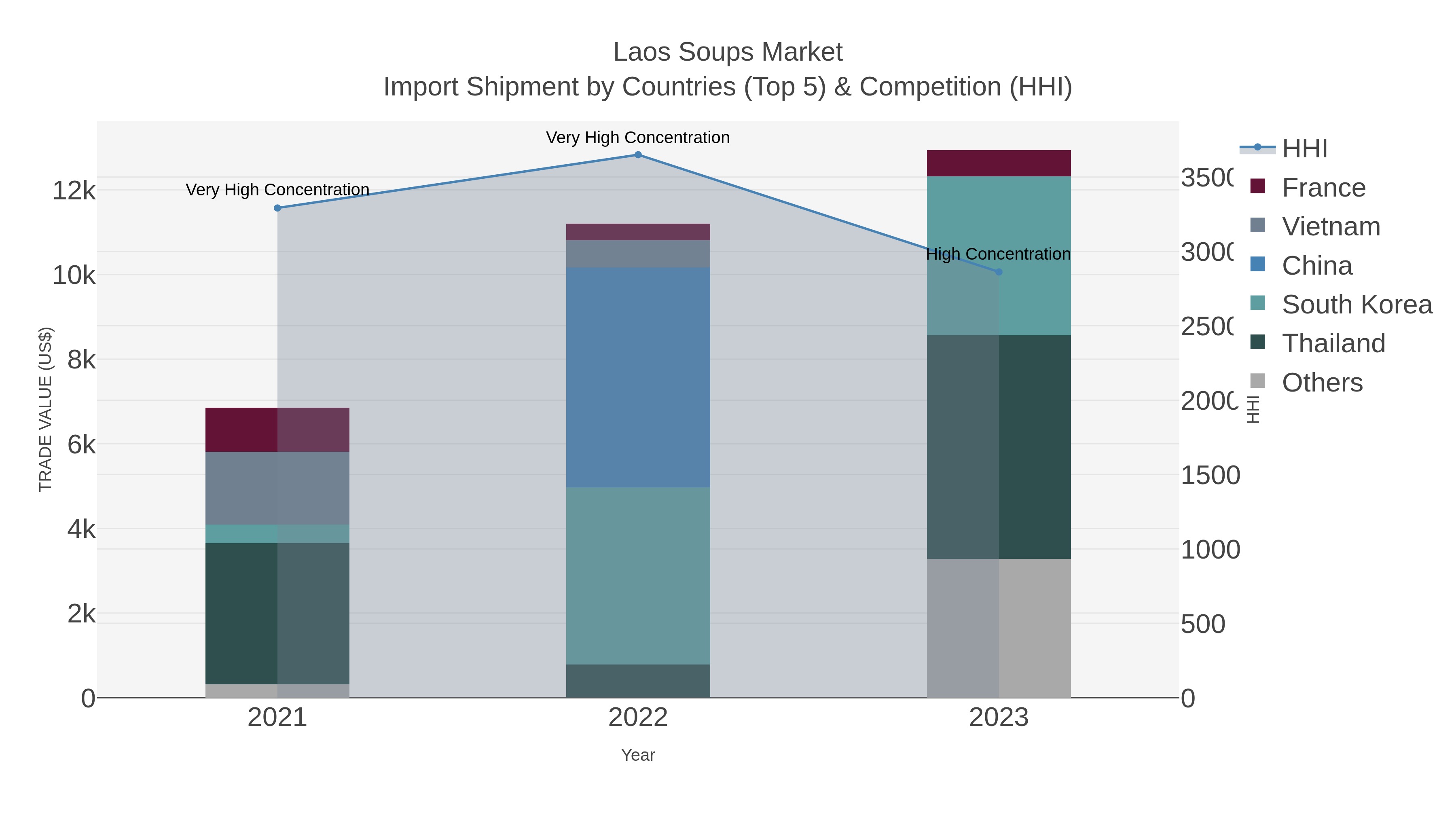 Laos Soups Market Import Shipment by Countries (Top 5) & Competition (HHI)