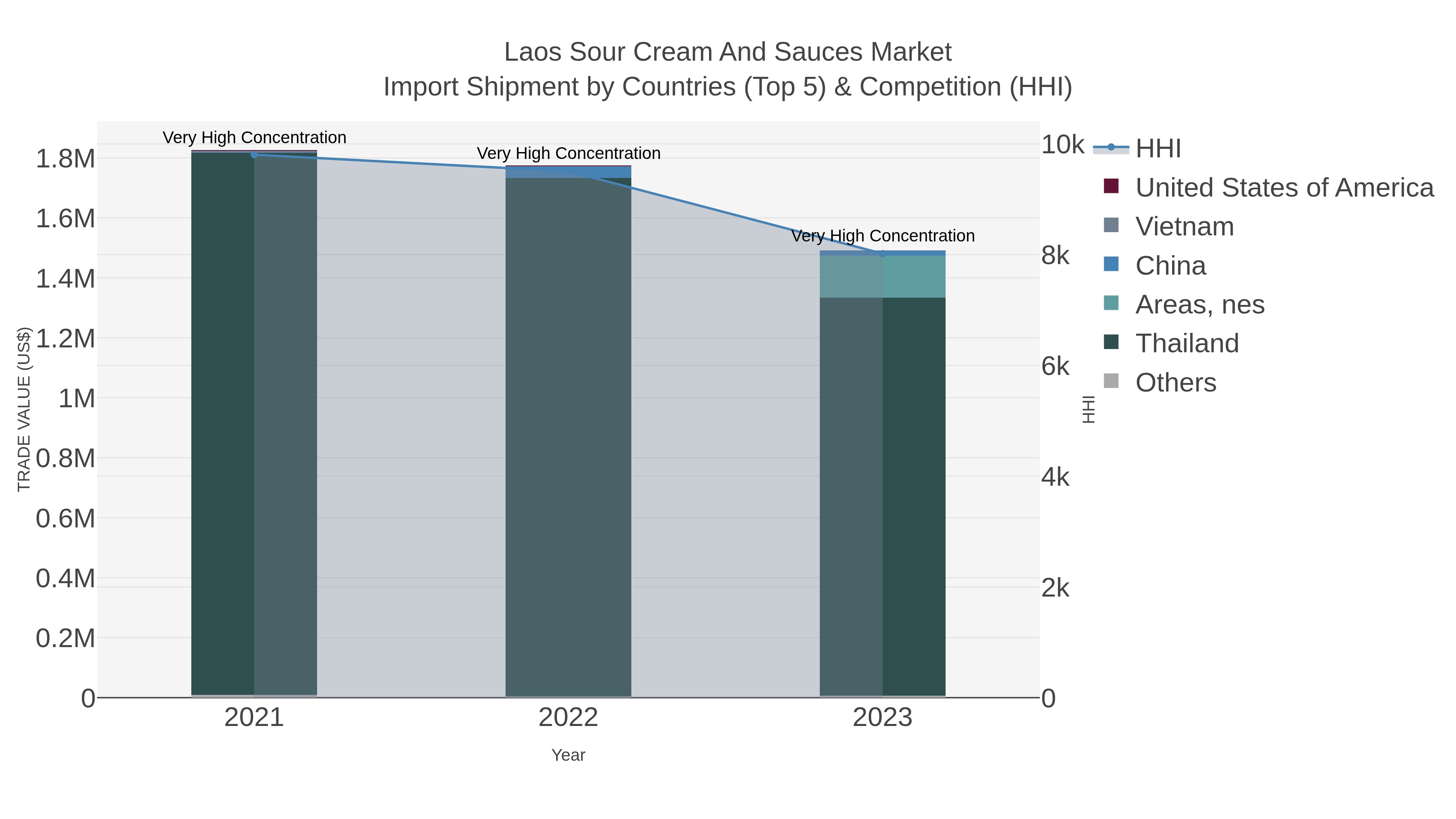 Laos Sour Cream And Sauces Market Import Shipment by Countries (Top 5) & Competition (HHI)