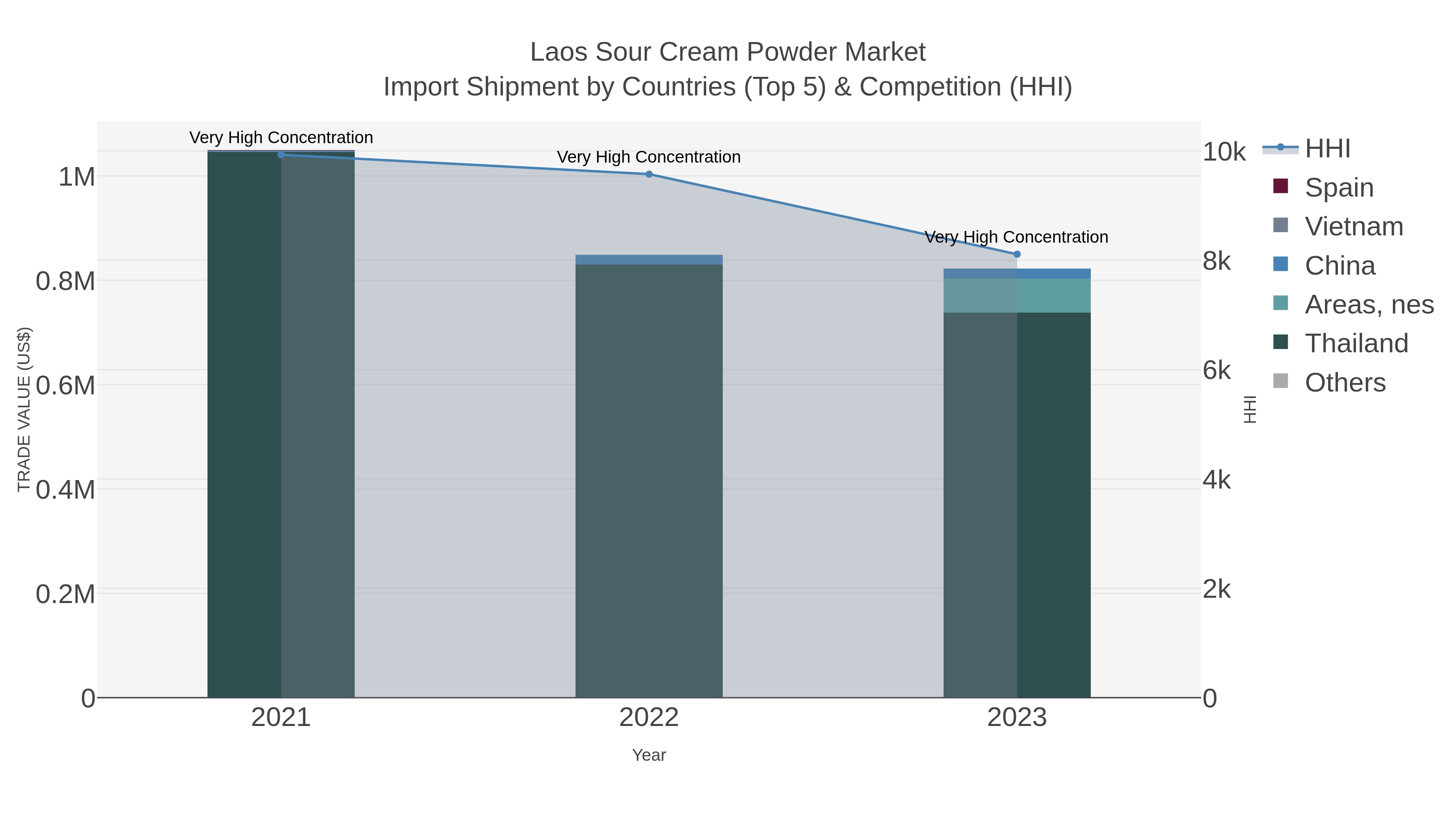 Laos Sour Cream Powder Market Import Shipment by Countries (Top 5) & Competition (HHI)
