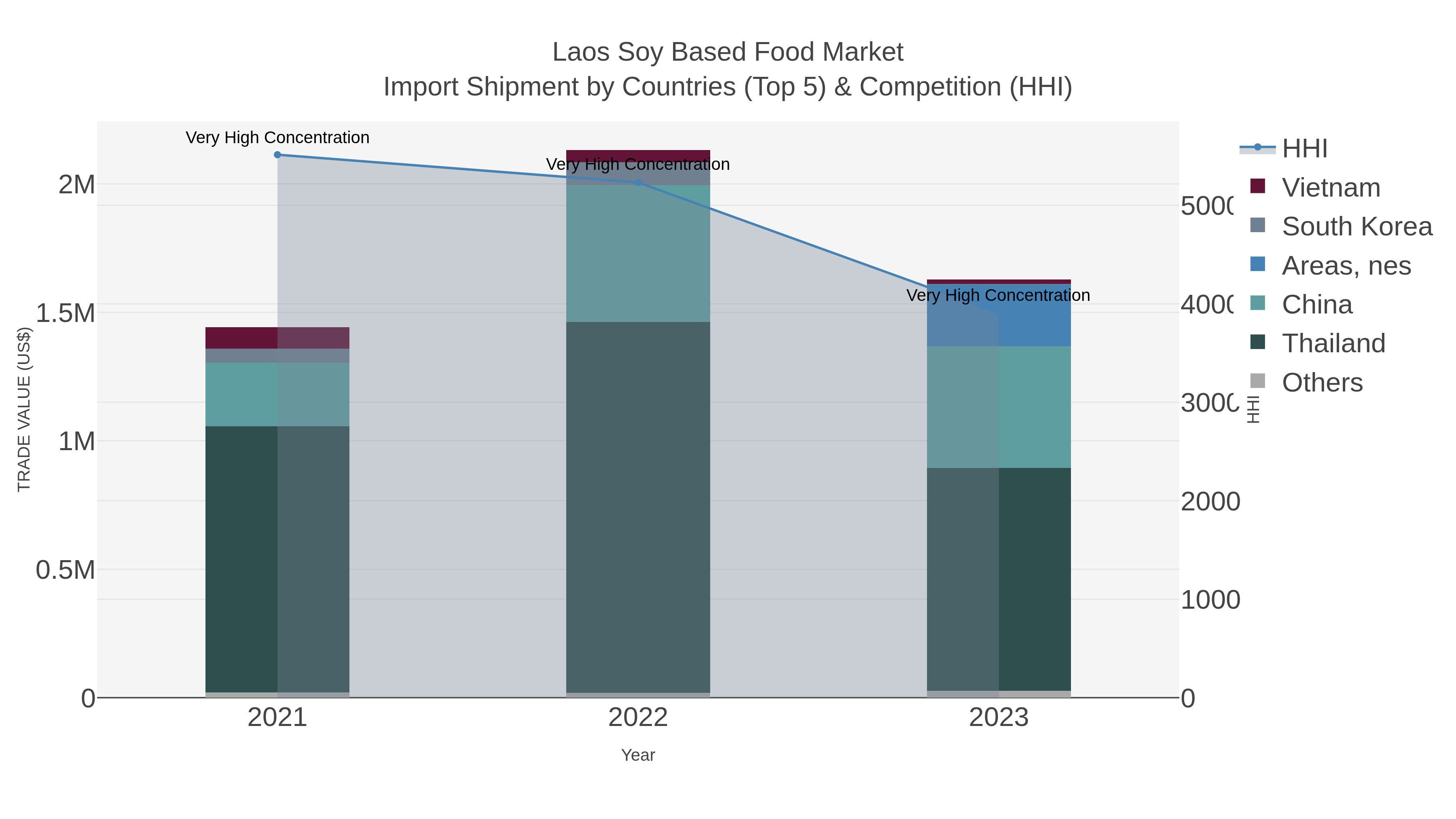 Laos Soy Based Food Market Import Shipment by Countries (Top 5) & Competition (HHI)