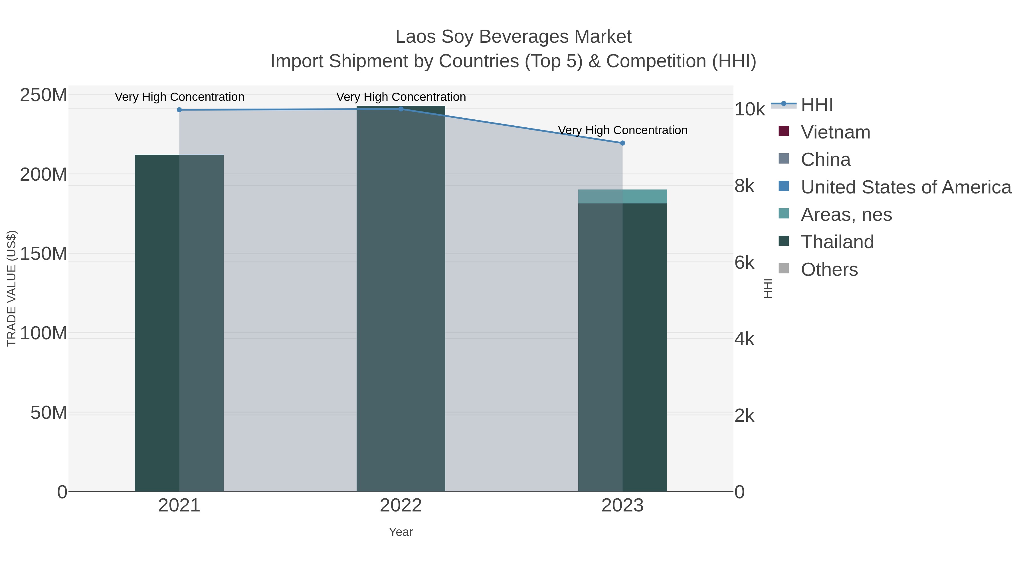 Laos Soy Beverages Market Import Shipment by Countries (Top 5) & Competition (HHI)