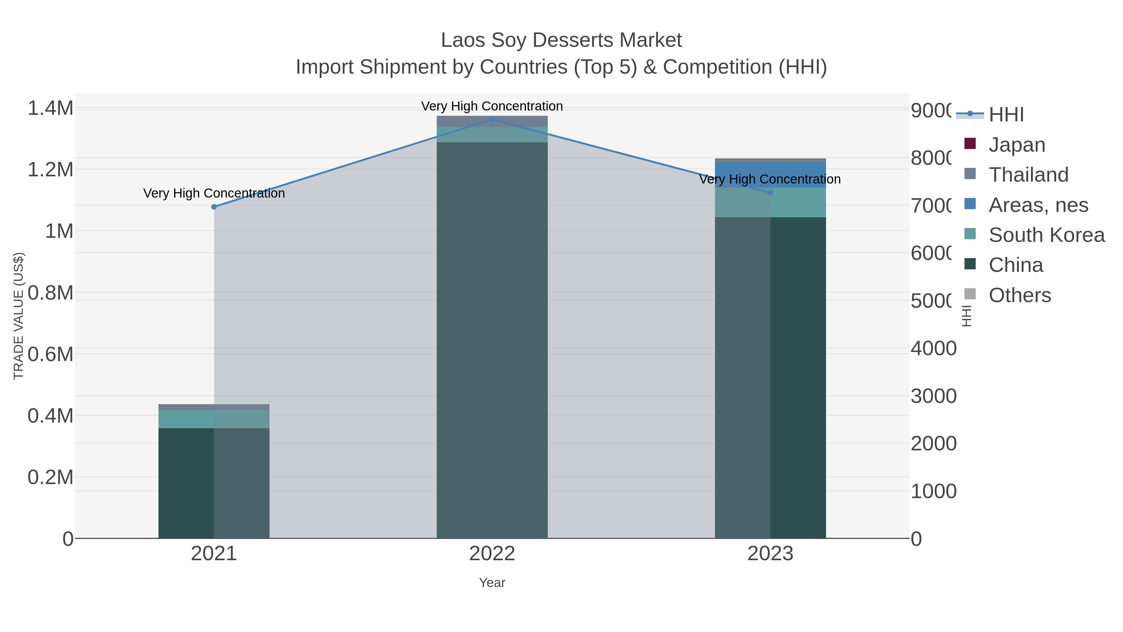 Laos Soy Desserts Market Import Shipment by Countries (Top 5) & Competition (HHI)