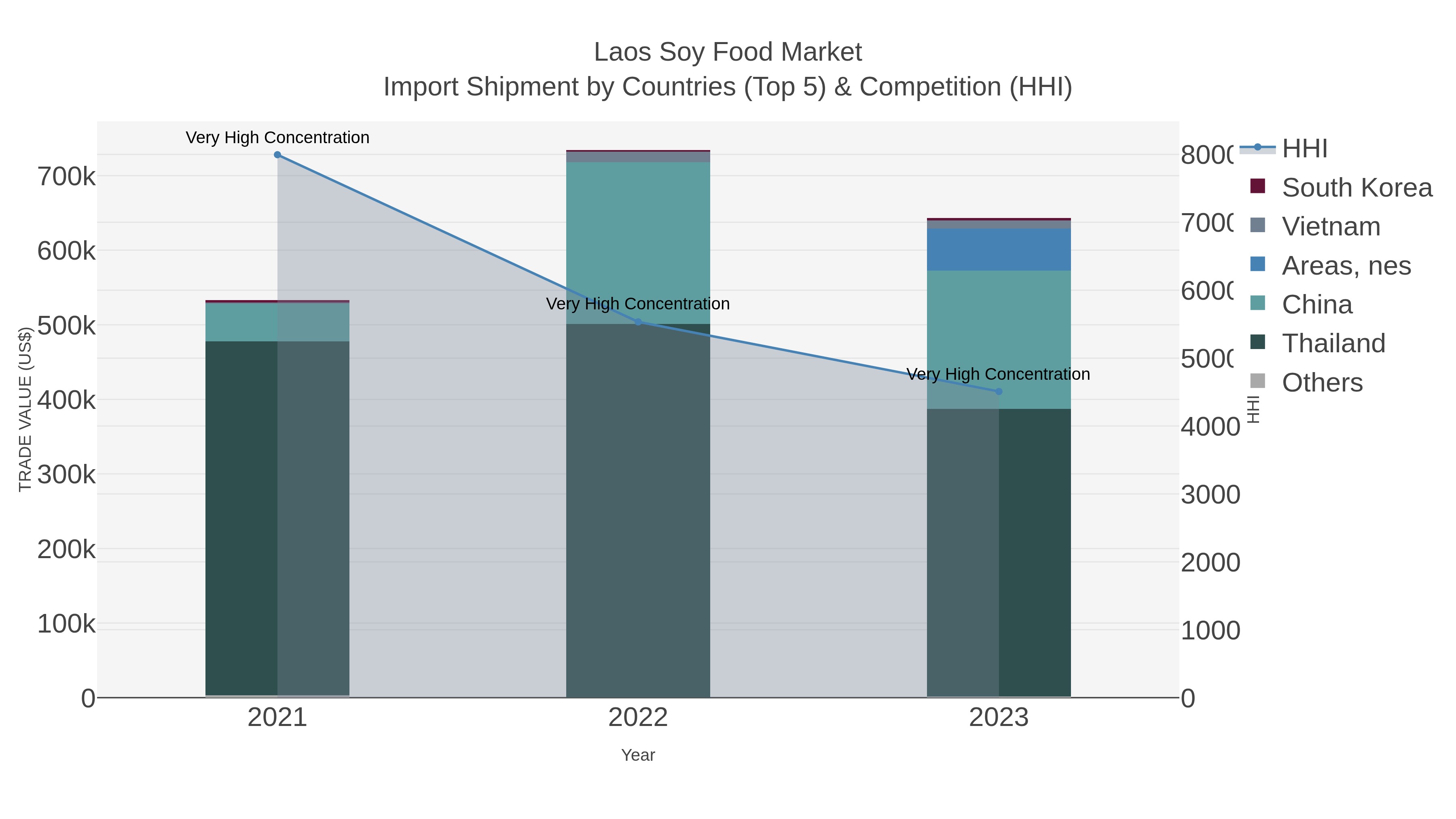 Laos Soy Food Market Import Shipment by Countries (Top 5) & Competition (HHI)