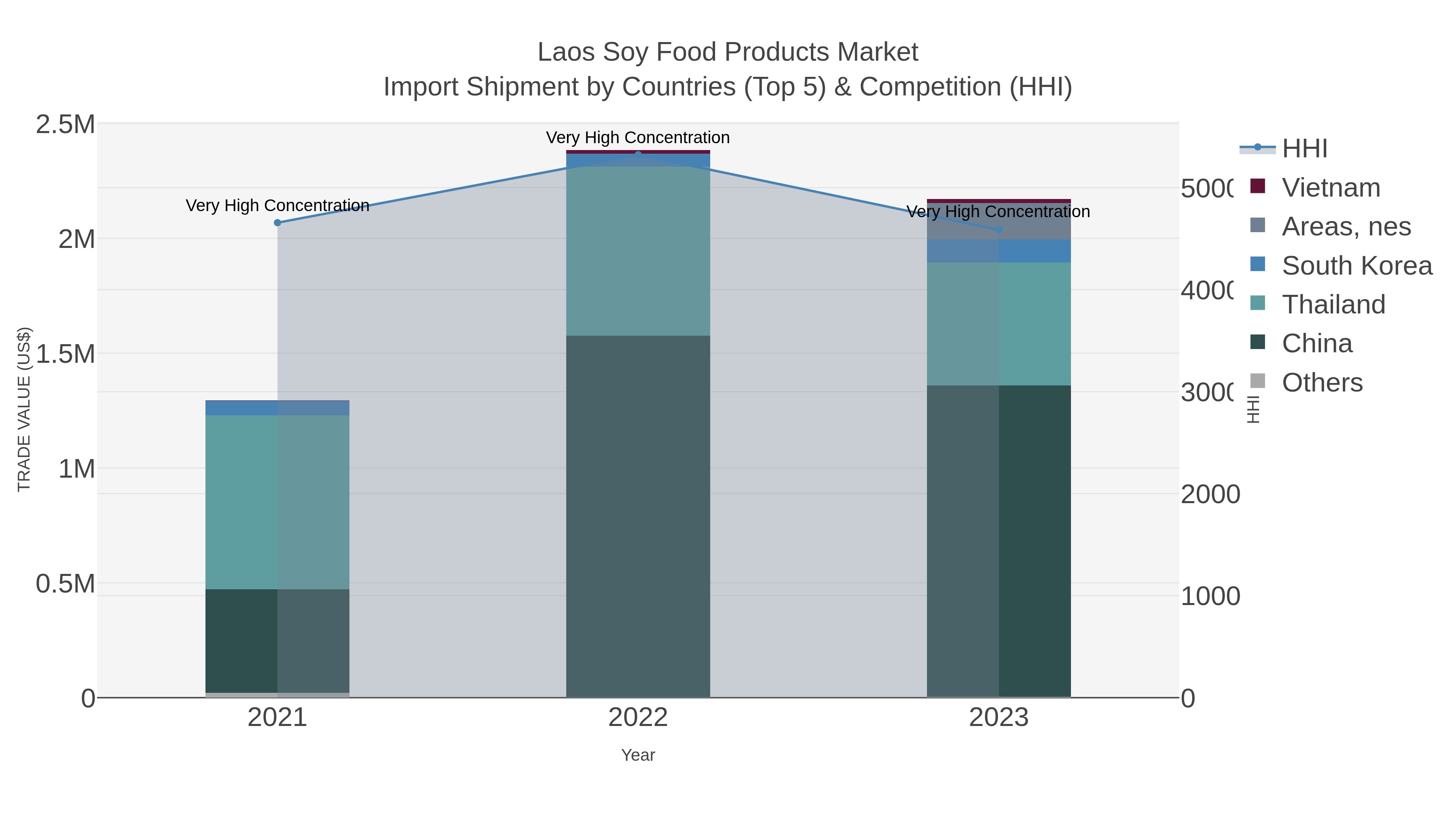 Laos Soy Food Products Market Import Shipment by Countries (Top 5) & Competition (HHI)