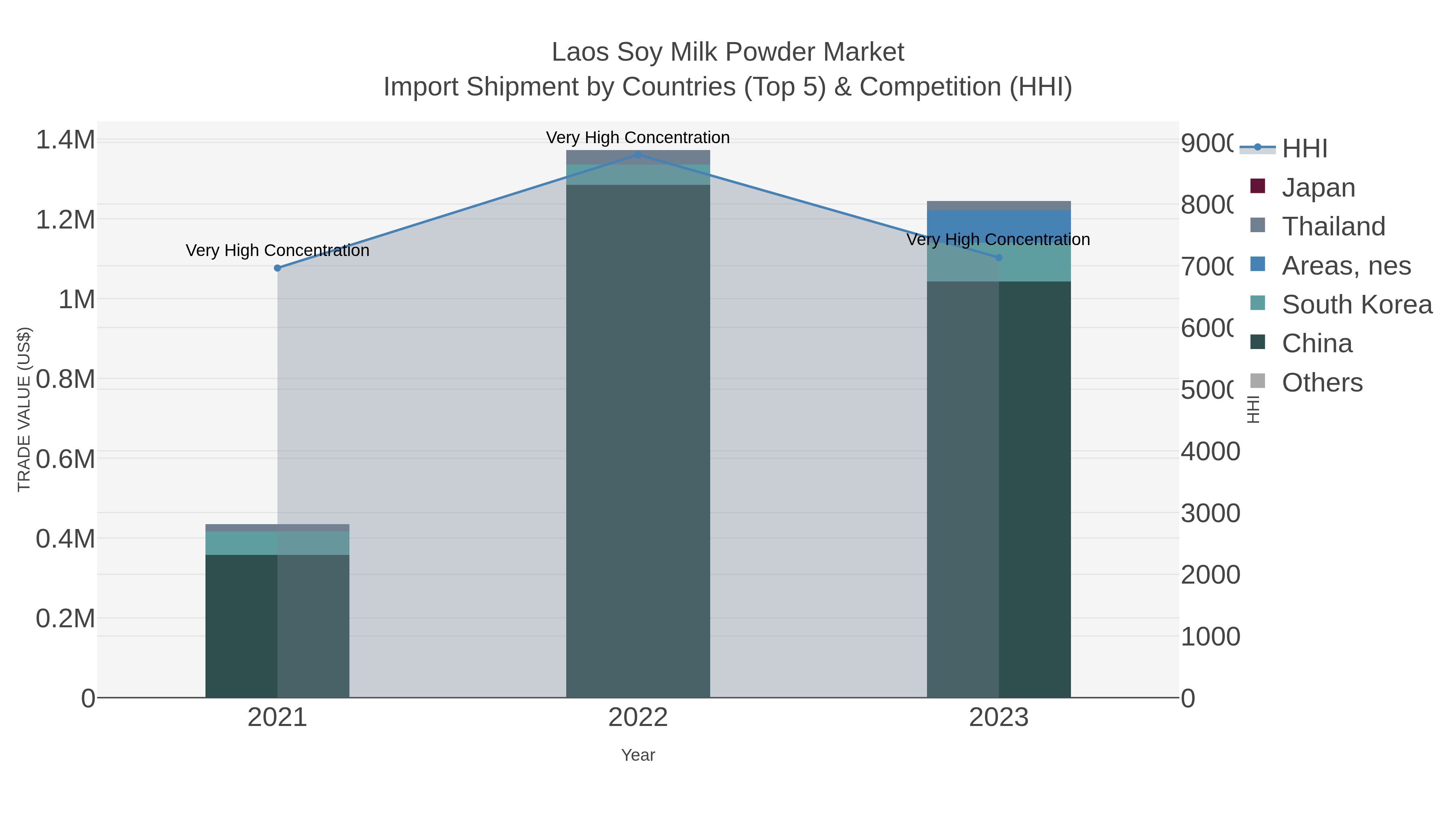 Laos Soy Milk Powder Market Import Shipment by Countries (Top 5) & Competition (HHI)