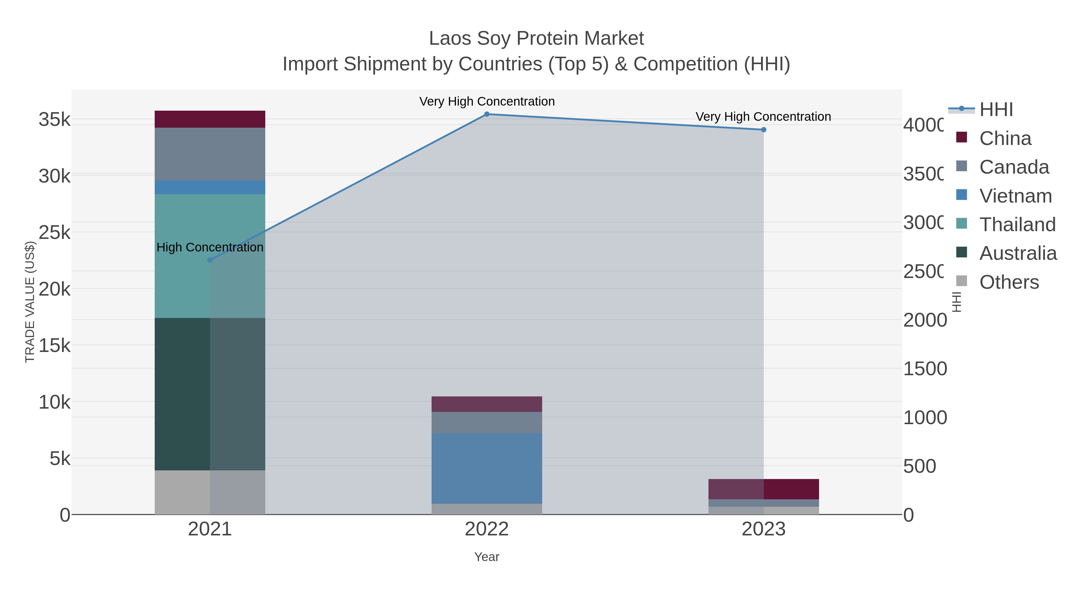 Laos Soy Protein Market Import Shipment by Countries (Top 5) & Competition (HHI)