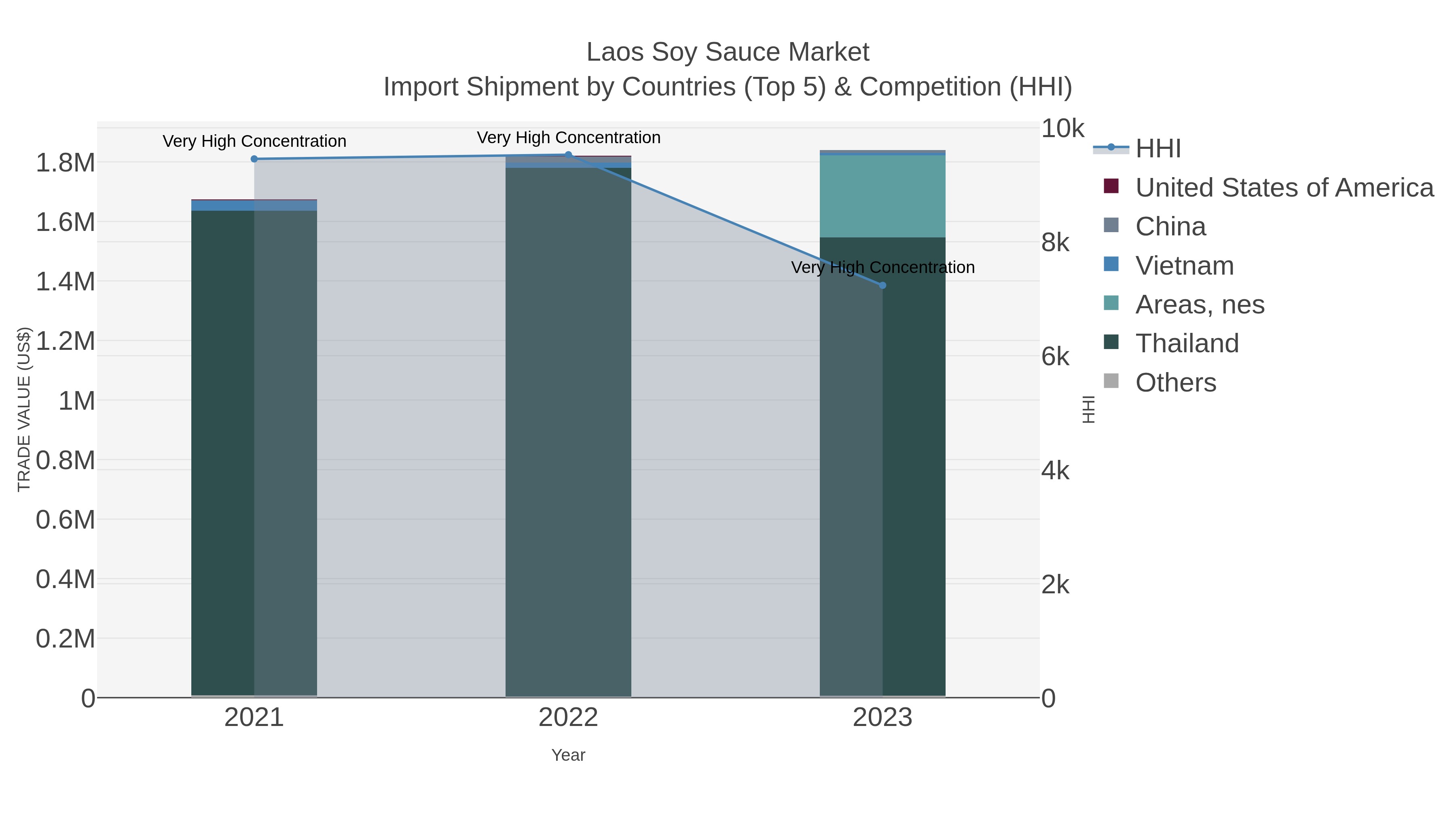 Laos Soy Sauce Market Import Shipment by Countries (Top 5) & Competition (HHI)