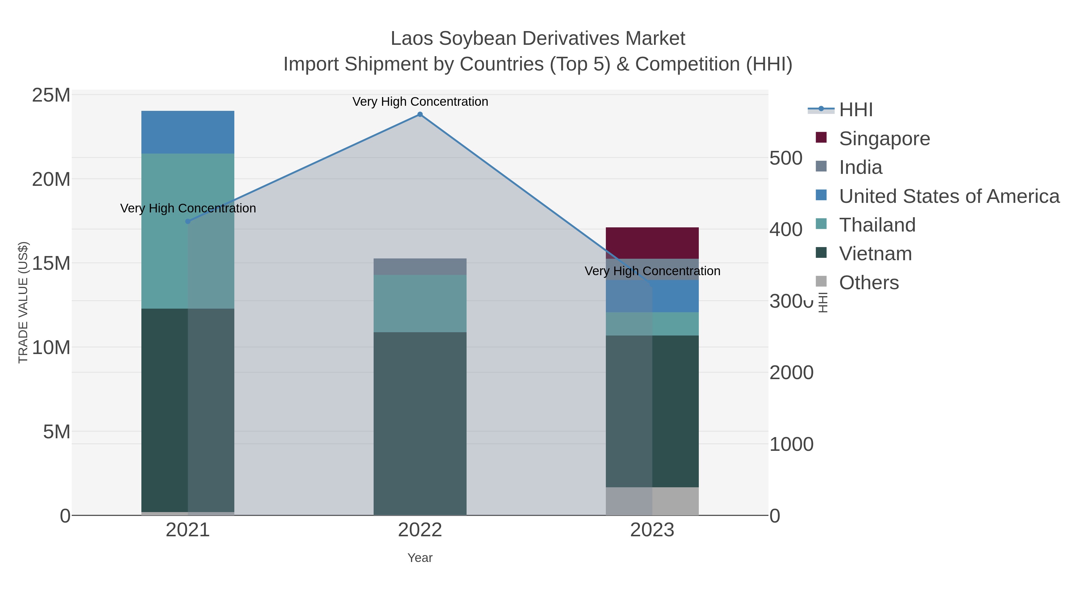 Laos Soybean Derivatives Market Import Shipment by Countries (Top 5) & Competition (HHI)