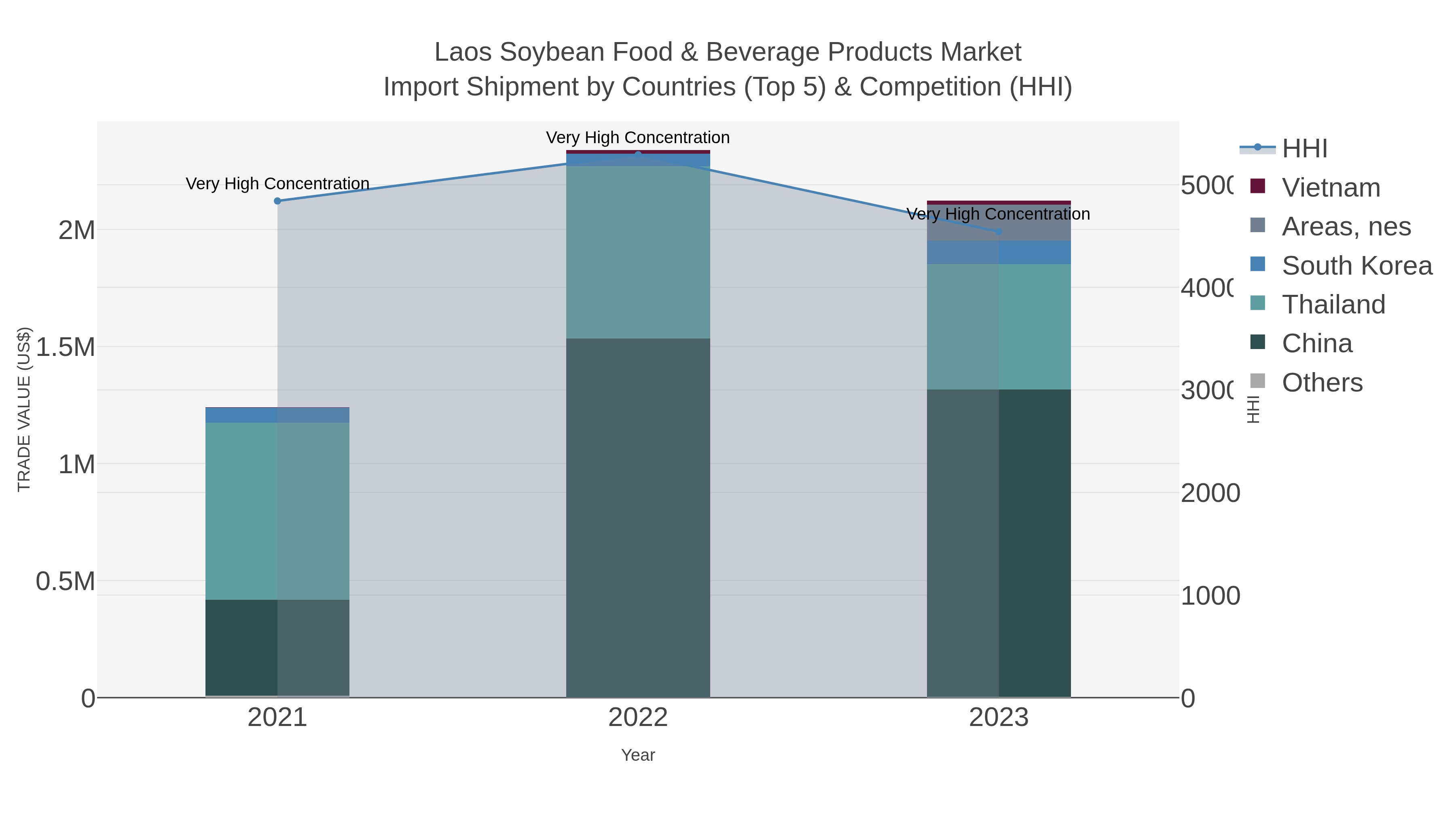 Laos Soybean Food & Beverage Products Market Import Shipment by Countries (Top 5) & Competition (HHI)