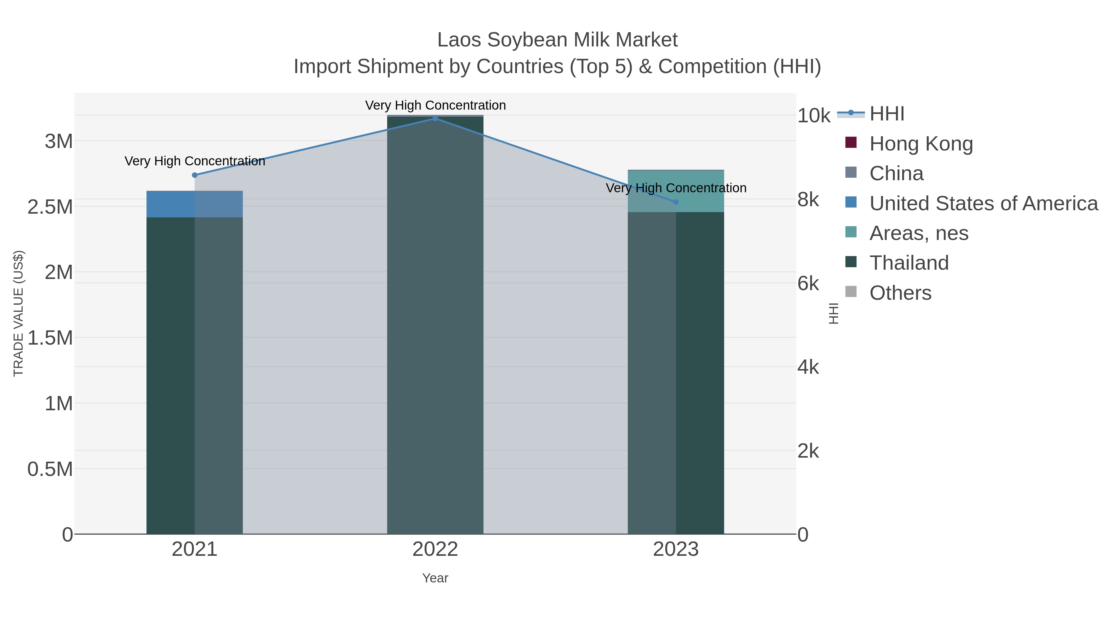 Laos Soybean Milk Market Import Shipment by Countries (Top 5) & Competition (HHI)