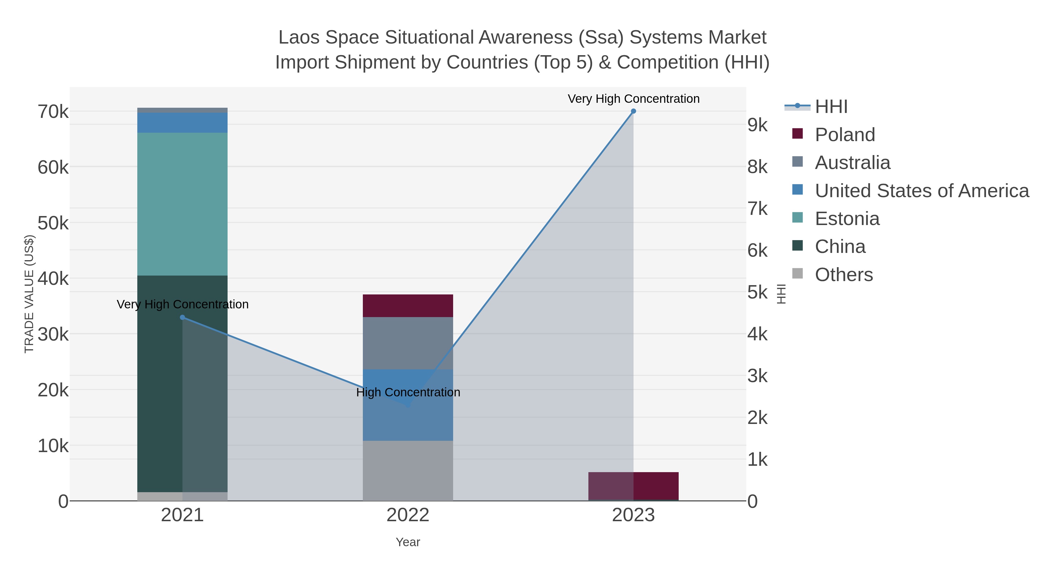 Laos Space Situational Awareness (ssa) Systems Market Import Shipment by Countries (Top 5) & Competition (HHI)