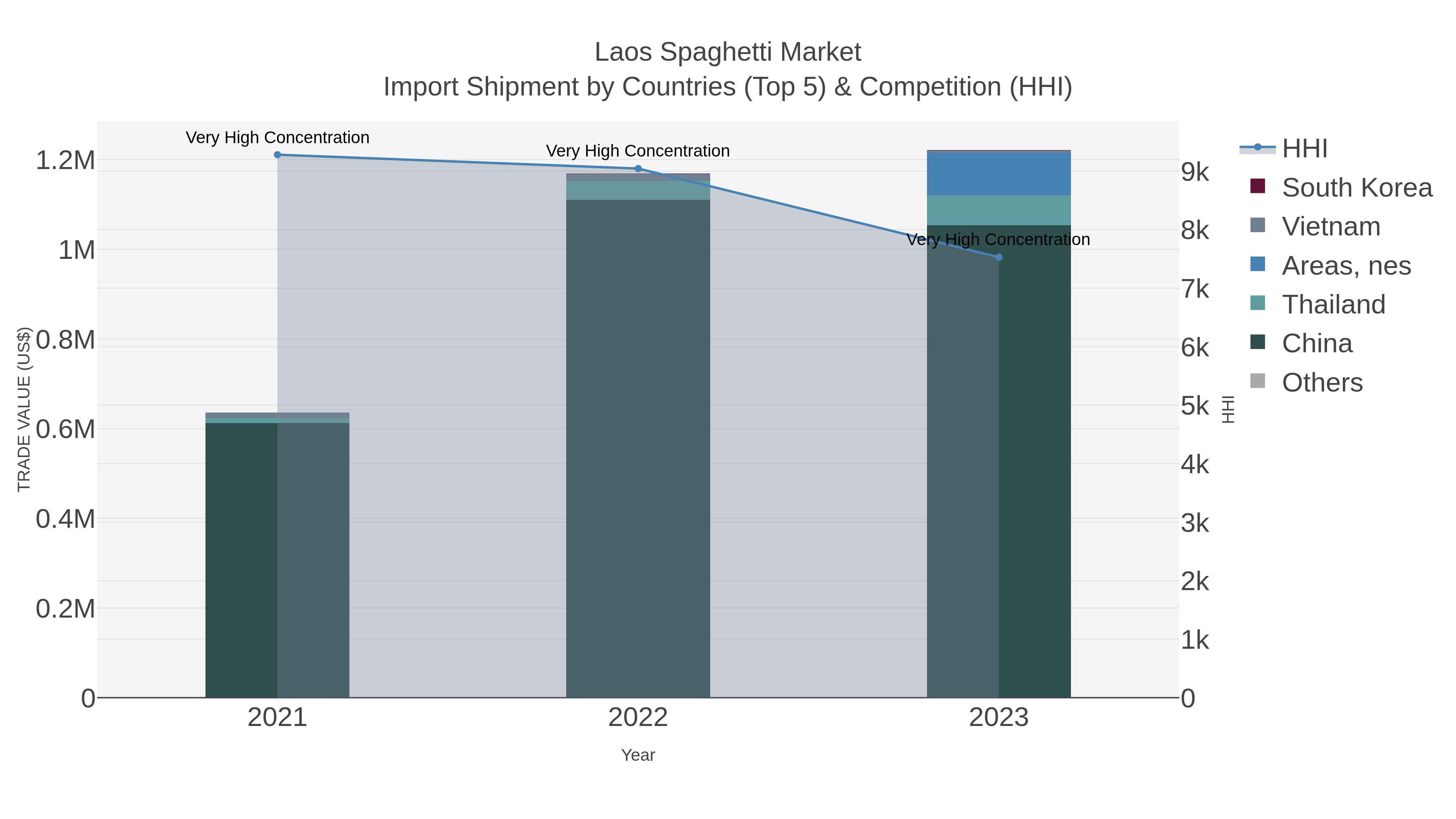 Laos Spaghetti Market Import Shipment by Countries (Top 5) & Competition (HHI)