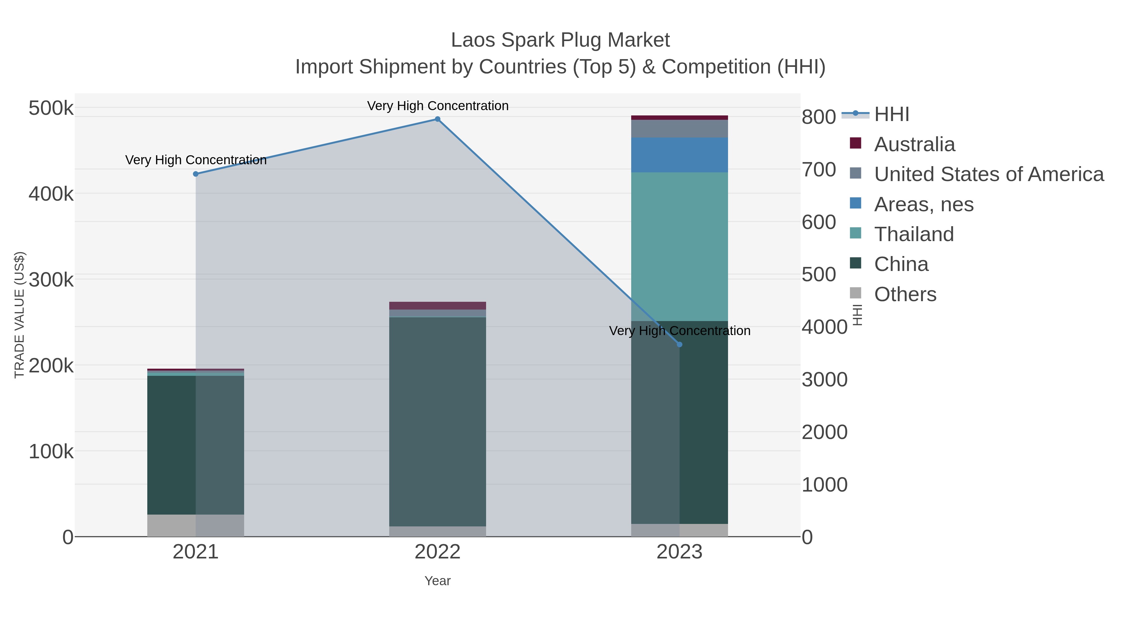 Laos Spark Plug Market Import Shipment by Countries (Top 5) & Competition (HHI)