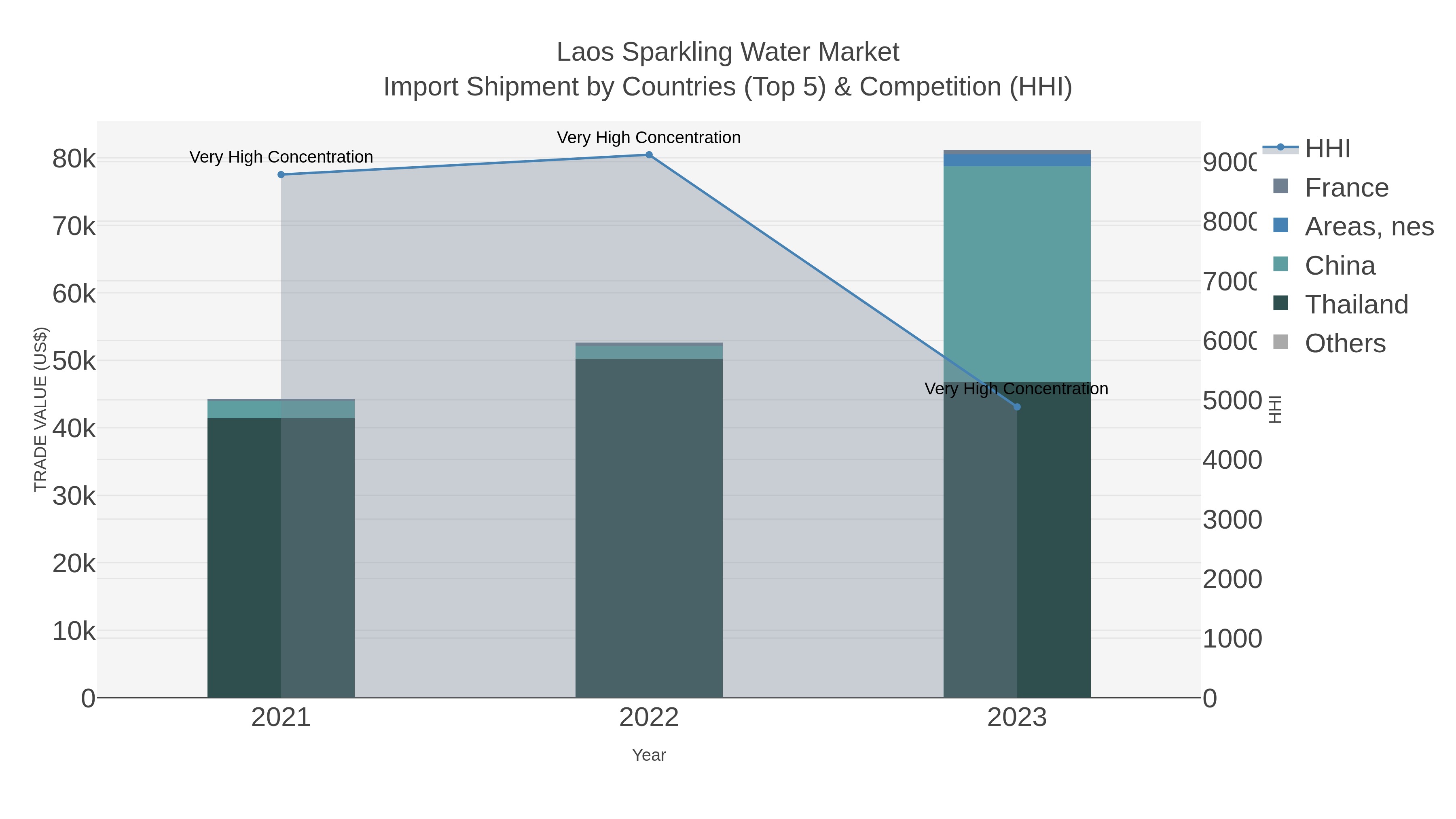 Laos Sparkling Water Market Import Shipment by Countries (Top 5) & Competition (HHI)