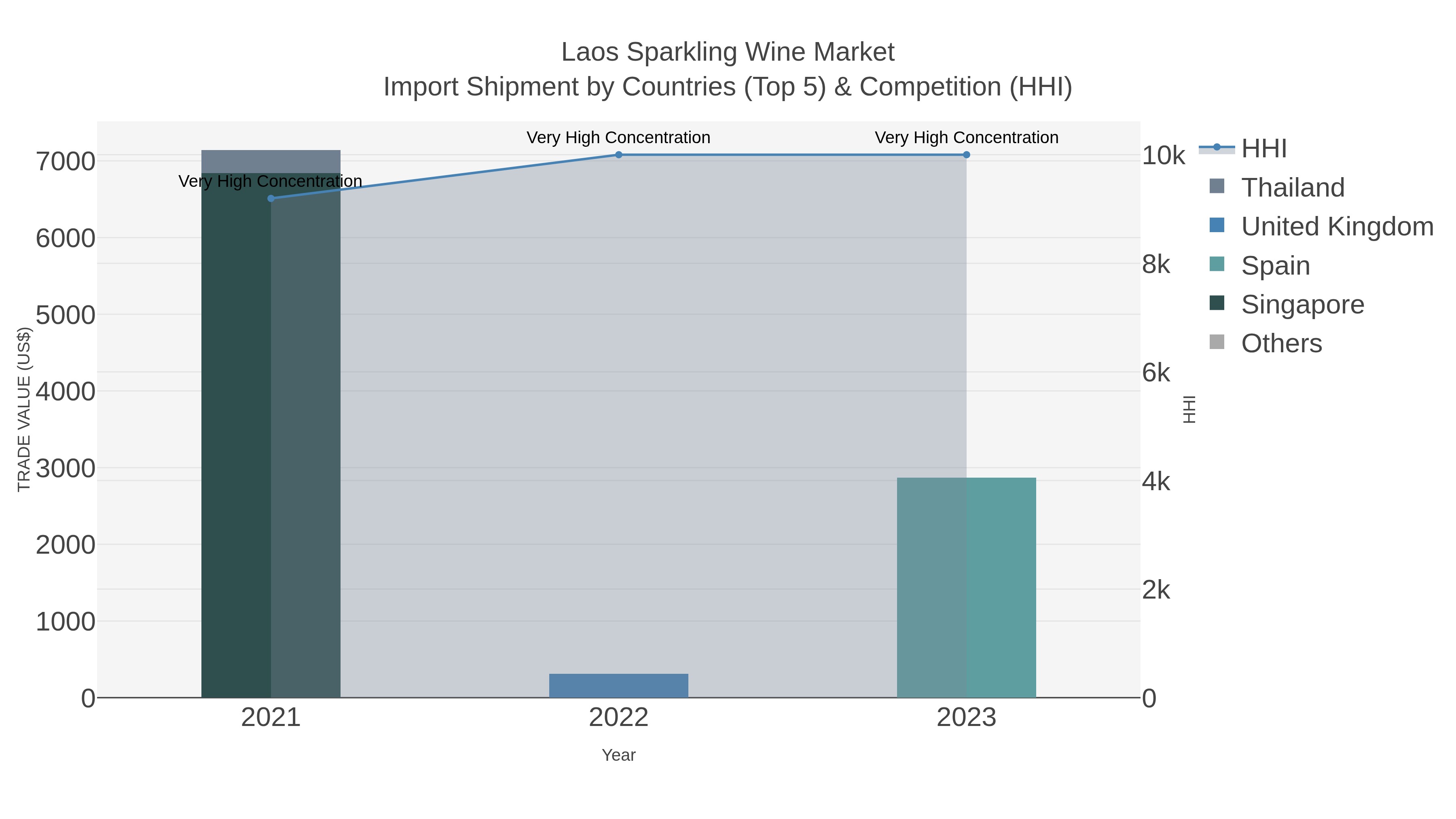 Laos Sparkling Wine Market Import Shipment by Countries (Top 5) & Competition (HHI)
