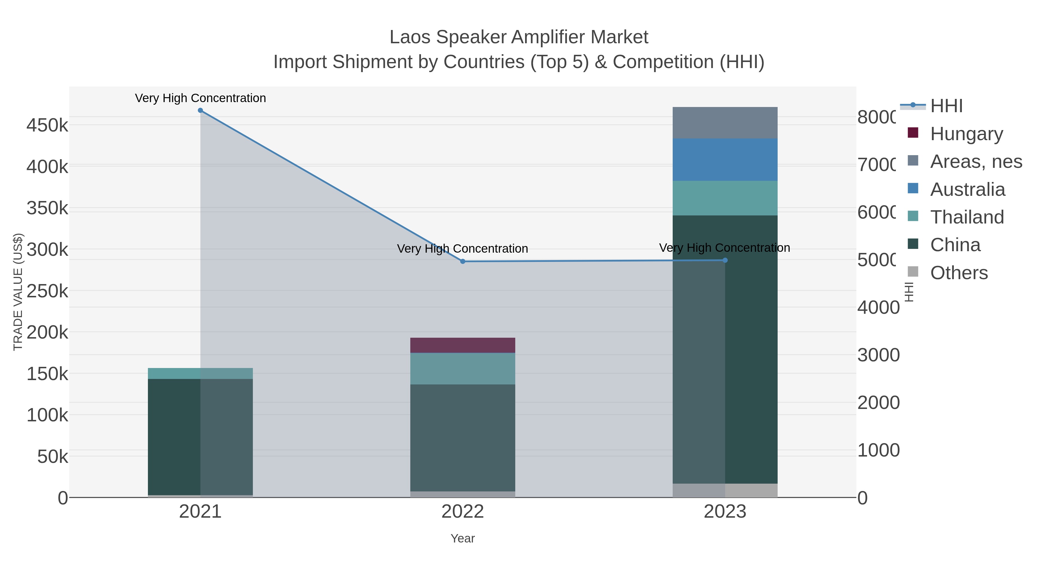 Laos Speaker Amplifier Market Import Shipment by Countries (Top 5) & Competition (HHI)