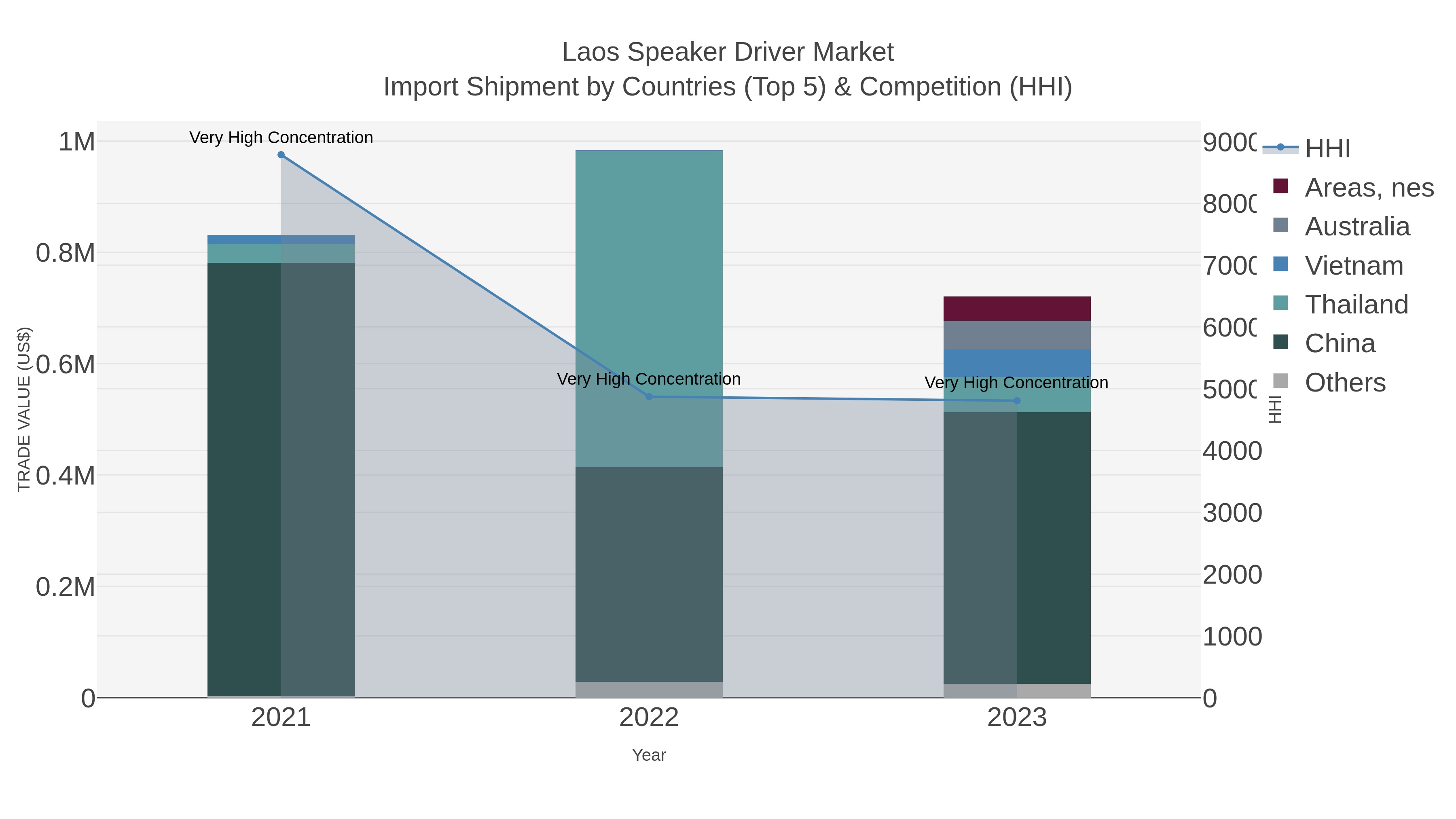 Laos Speaker Driver Market Import Shipment by Countries (Top 5) & Competition (HHI)