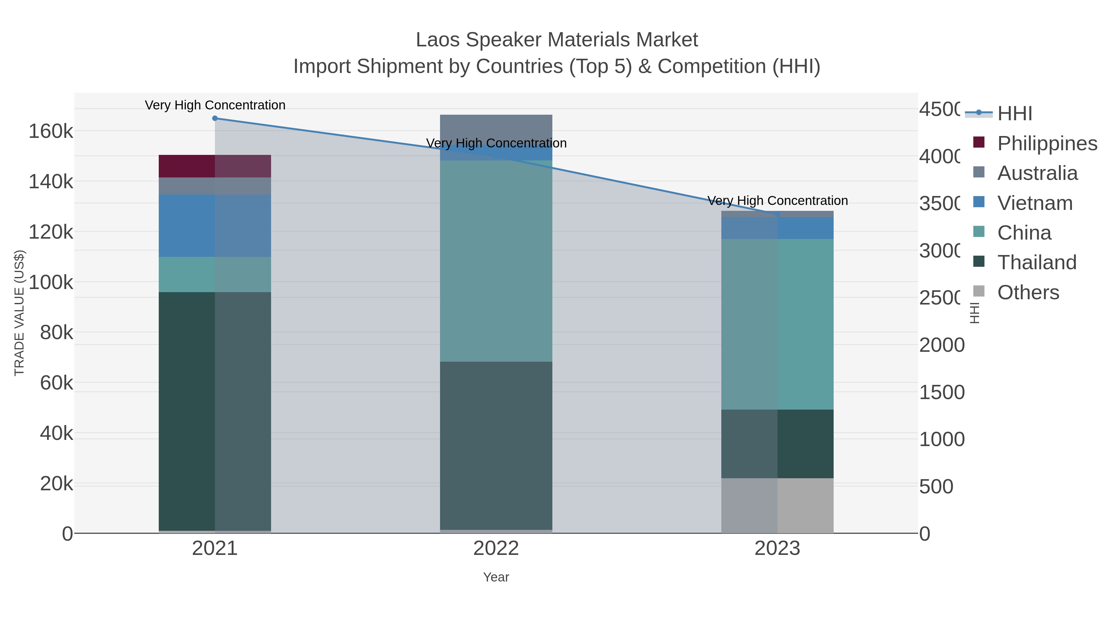 Laos Speaker Materials Market Import Shipment by Countries (Top 5) & Competition (HHI)