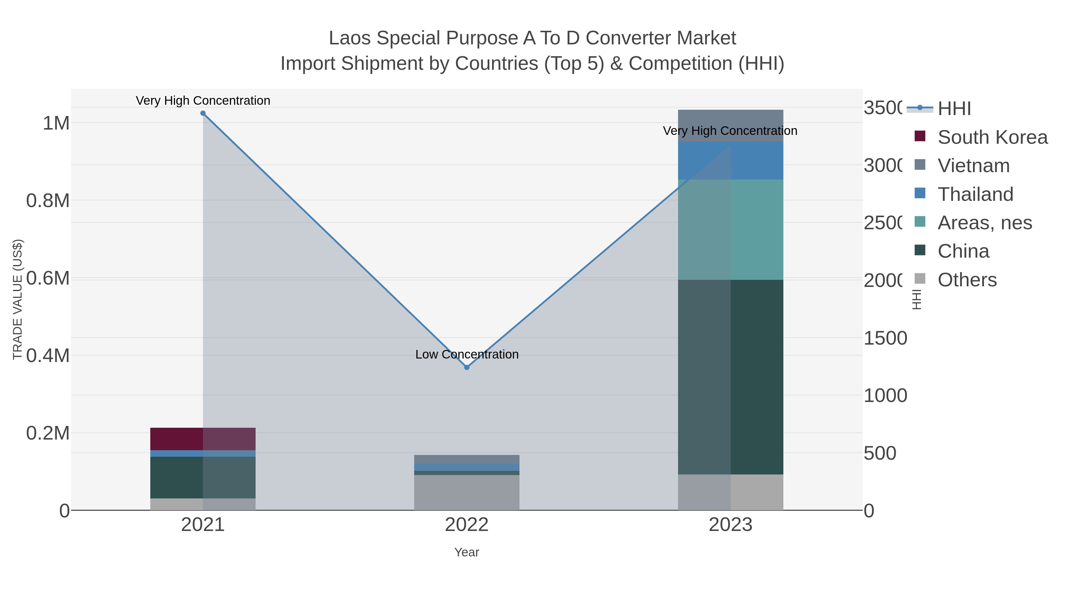 Laos Special Purpose A To D Converter Market Import Shipment by Countries (Top 5) & Competition (HHI)