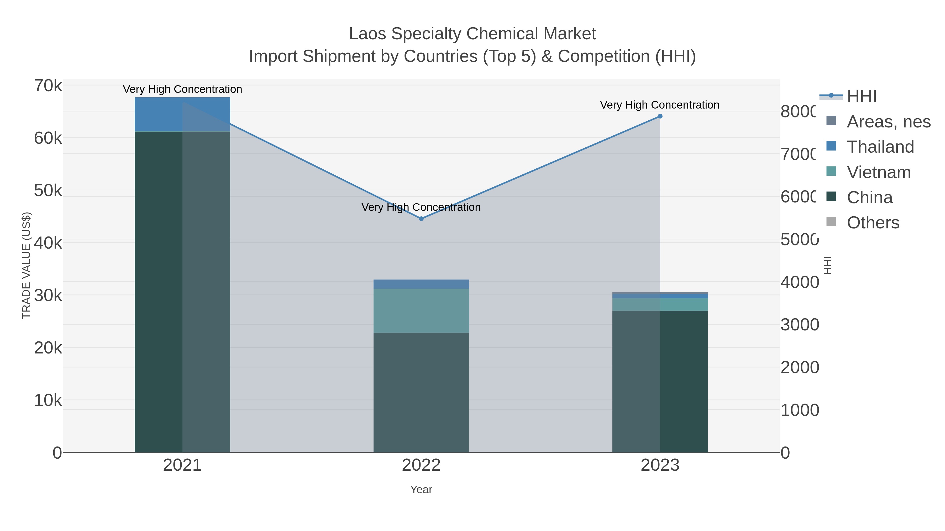 Laos Specialty Chemical Market Import Shipment by Countries (Top 5) & Competition (HHI)