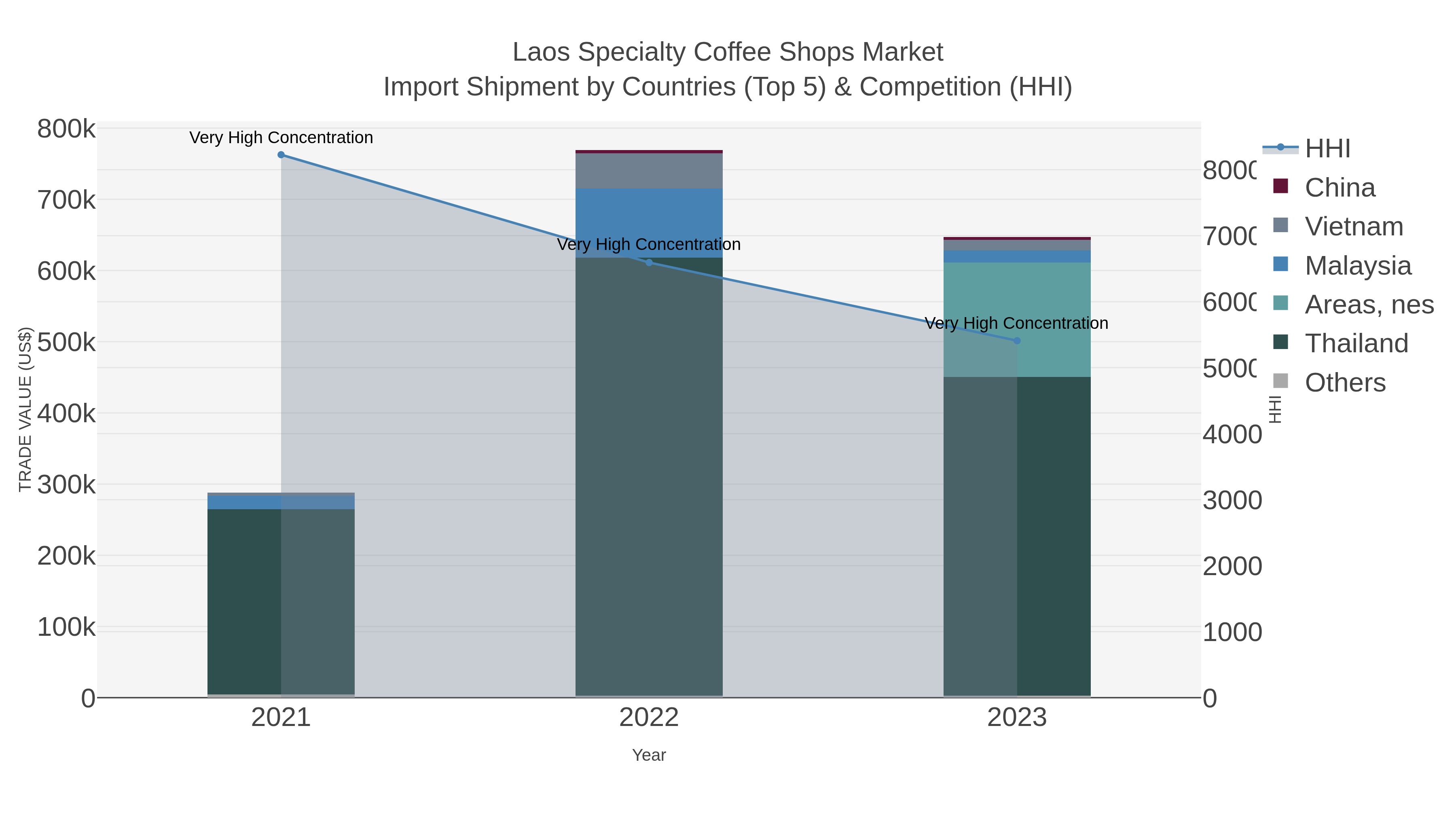 Laos Specialty Coffee Shops Market Import Shipment by Countries (Top 5) & Competition (HHI)