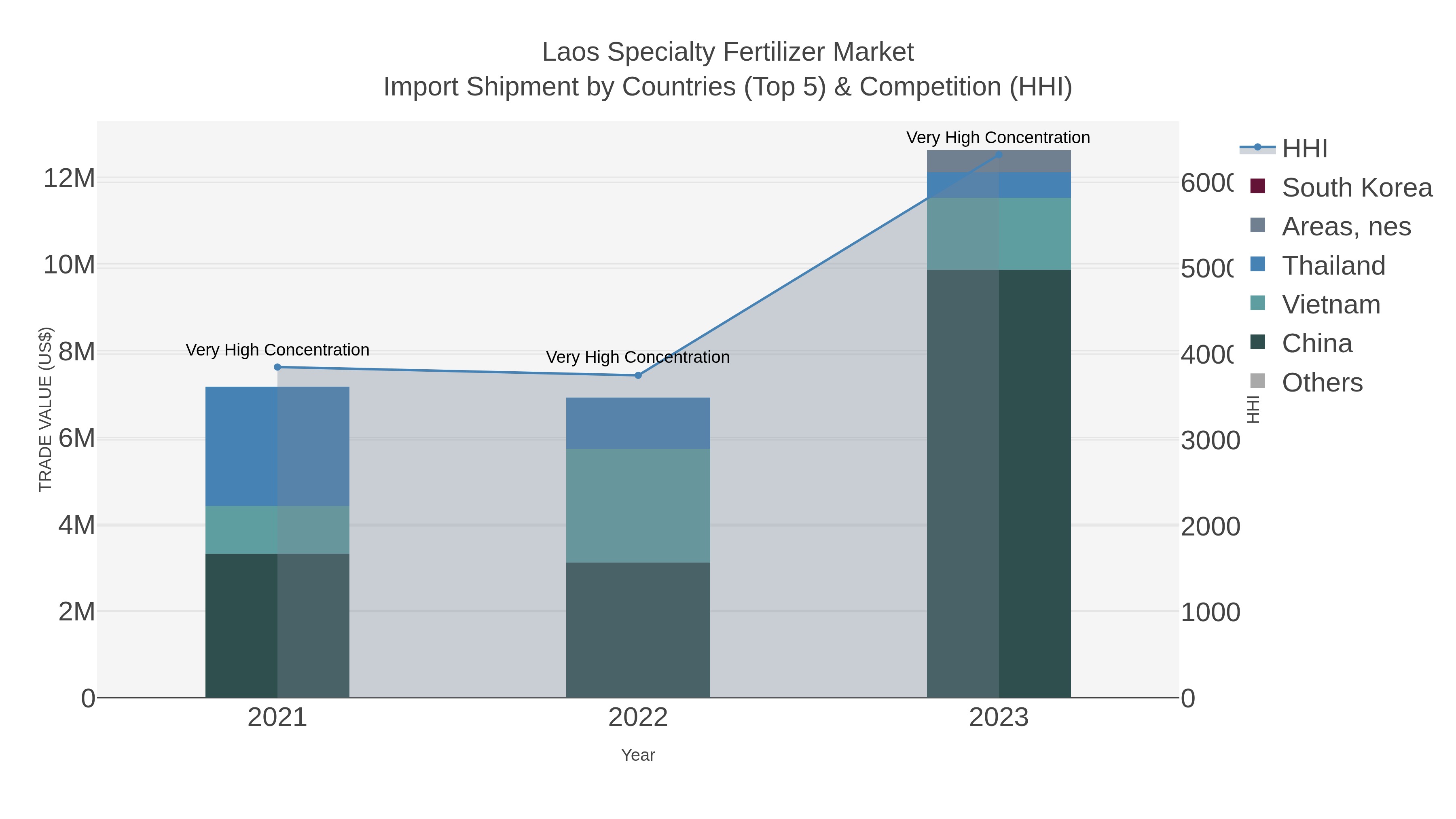 Laos Specialty Fertilizer Market Import Shipment by Countries (Top 5) & Competition (HHI)