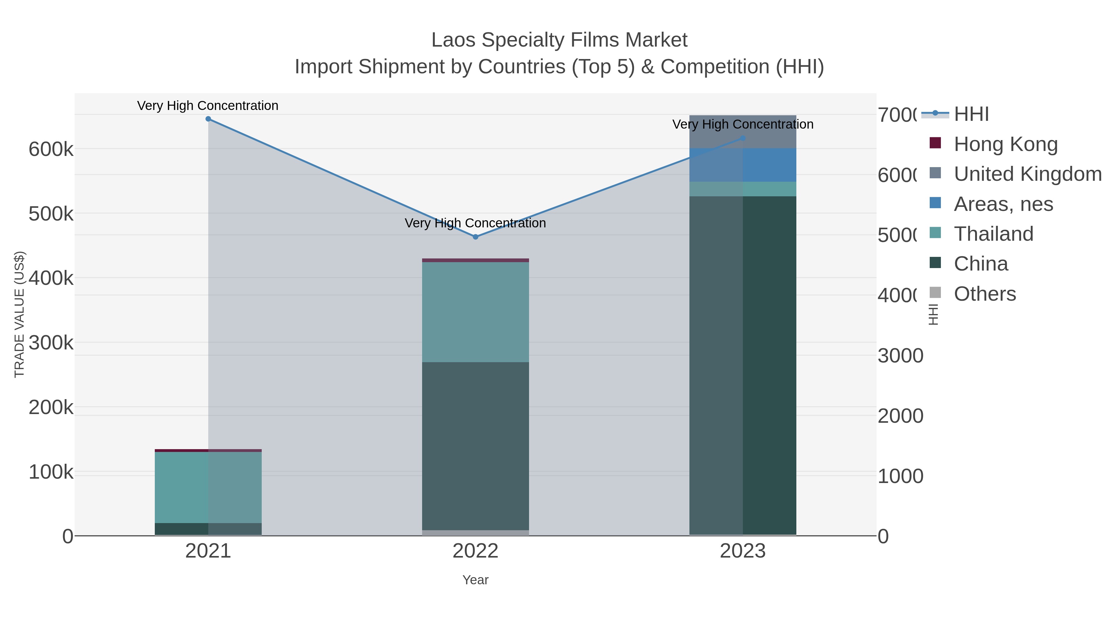Laos Specialty Films Market Import Shipment by Countries (Top 5) & Competition (HHI)