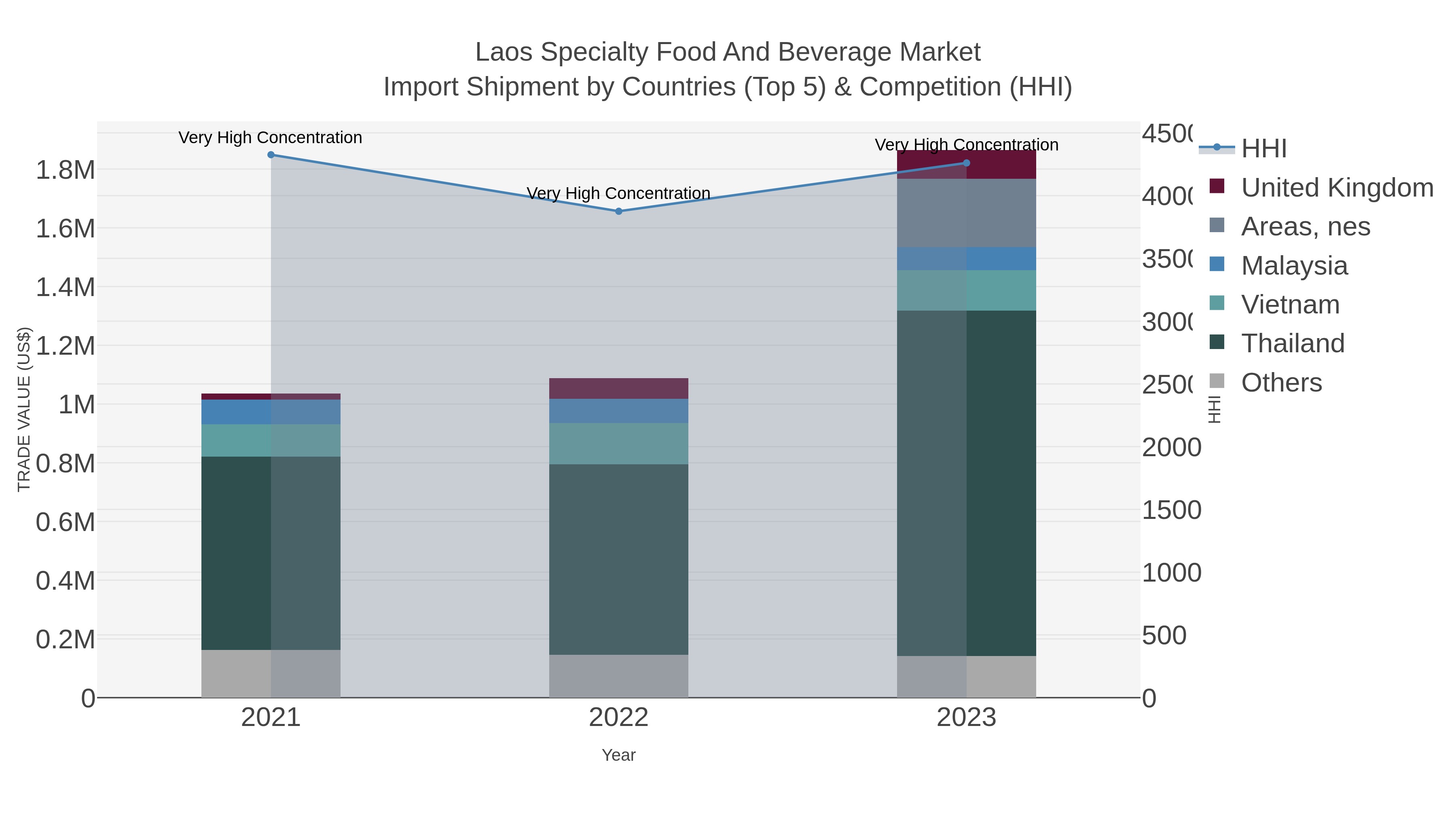 Laos Specialty Food And Beverage Market Import Shipment by Countries (Top 5) & Competition (HHI)