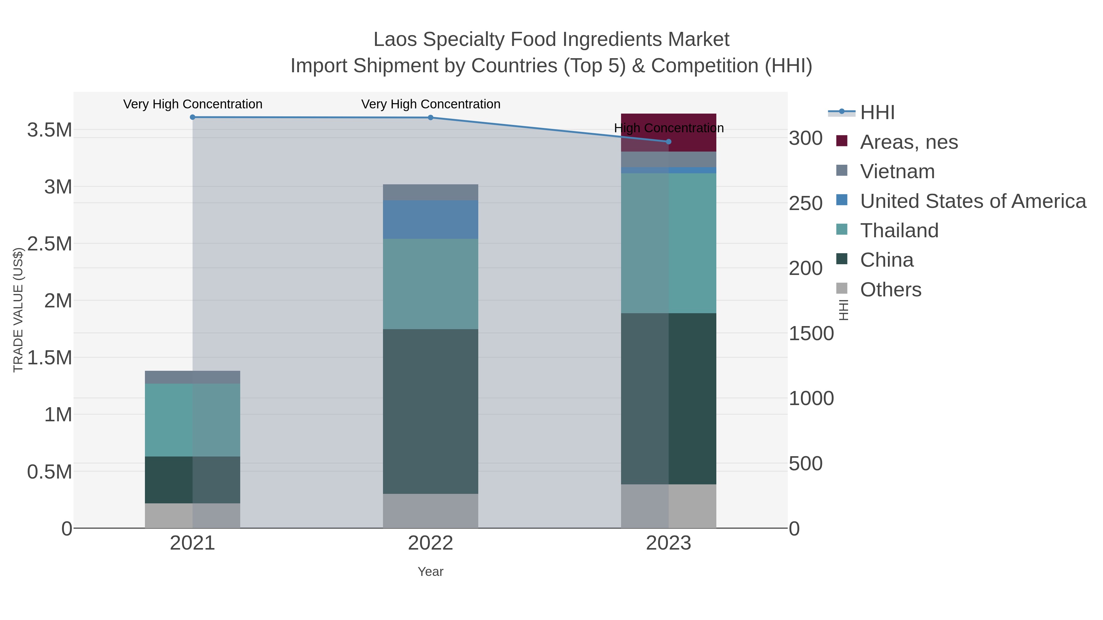 Laos Specialty Food Ingredients Market Import Shipment by Countries (Top 5) & Competition (HHI)