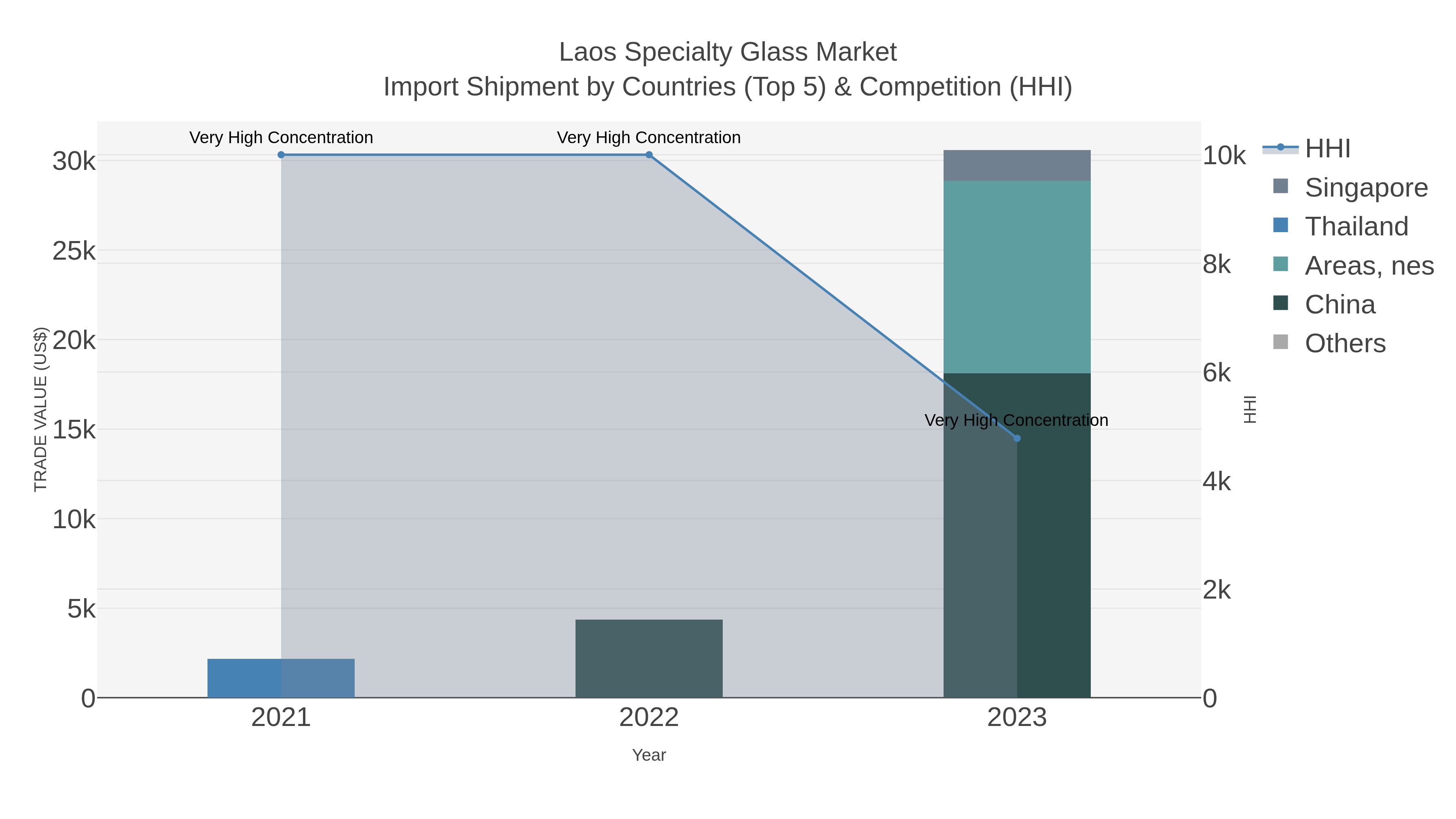 Laos Specialty Glass Market Import Shipment by Countries (Top 5) & Competition (HHI)