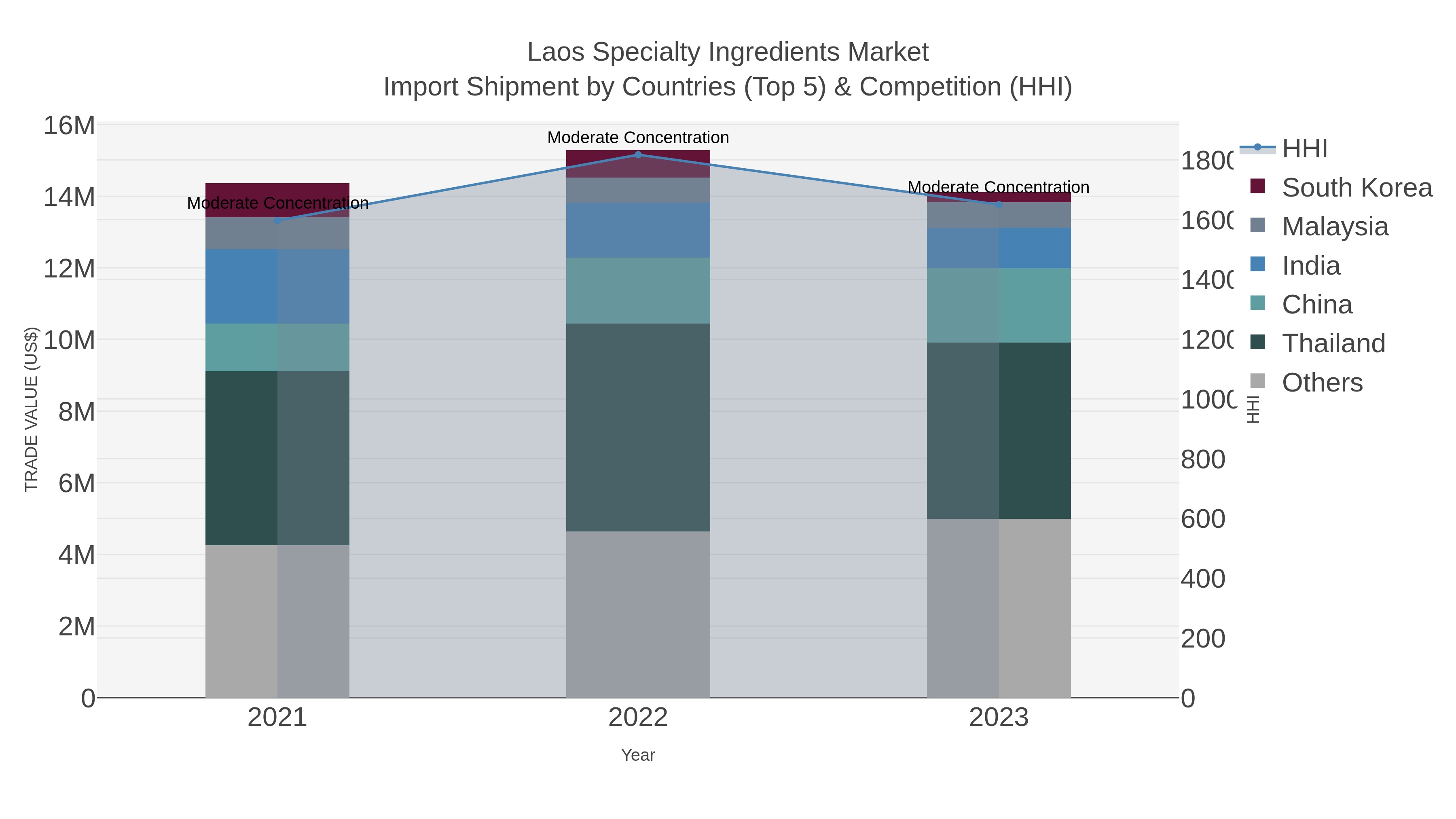 Laos Specialty Ingredients Market Import Shipment by Countries (Top 5) & Competition (HHI)