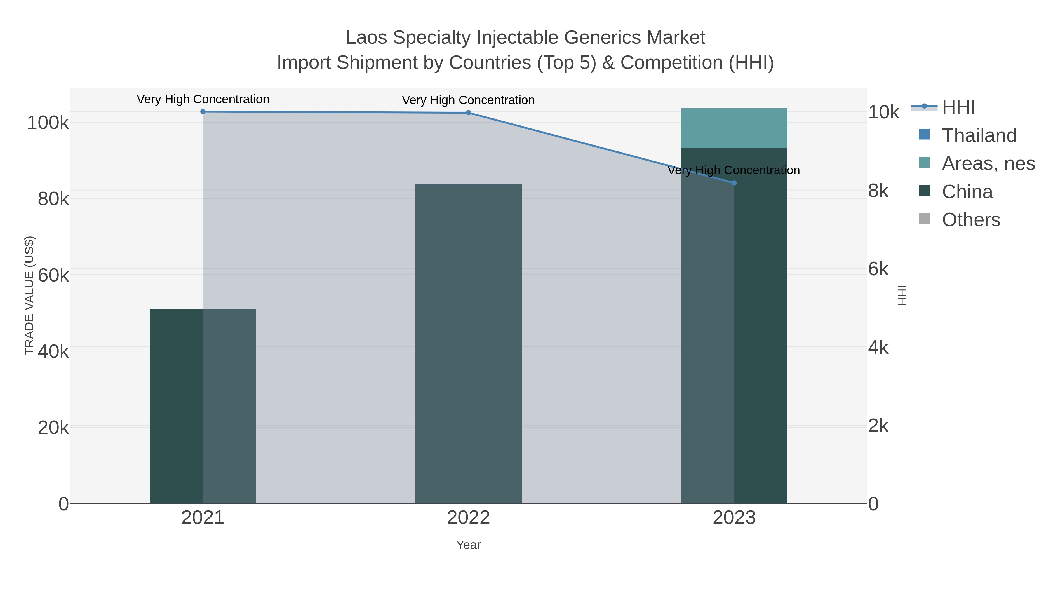 Laos Specialty Injectable Generics Market Import Shipment by Countries (Top 5) & Competition (HHI)
