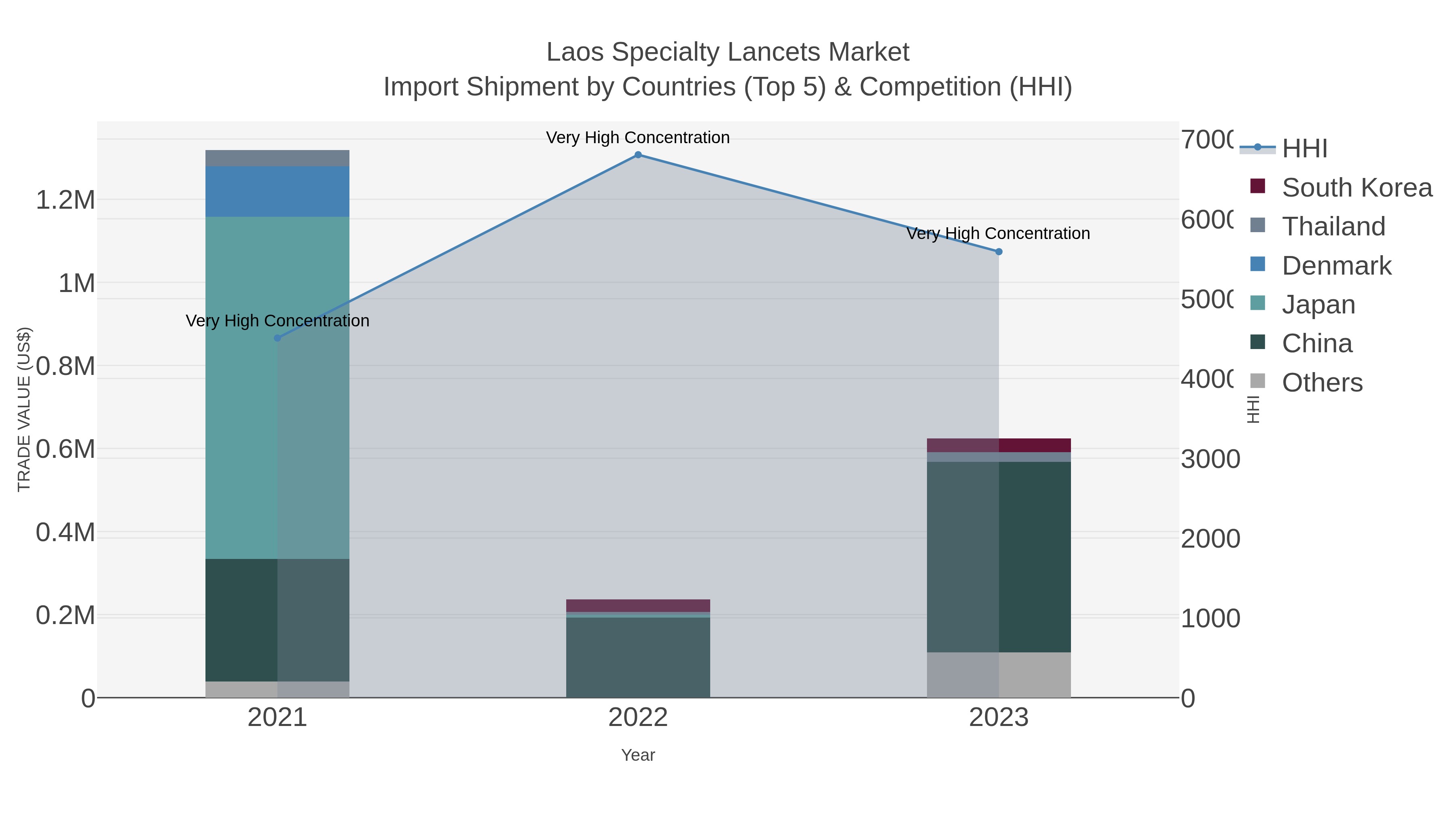 Laos Specialty Lancets Market Import Shipment by Countries (Top 5) & Competition (HHI)