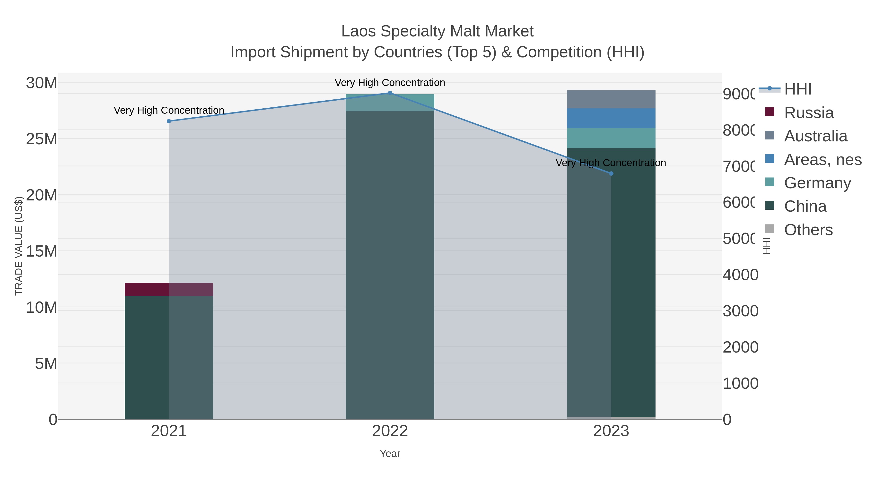 Laos Specialty Malt Market Import Shipment by Countries (Top 5) & Competition (HHI)