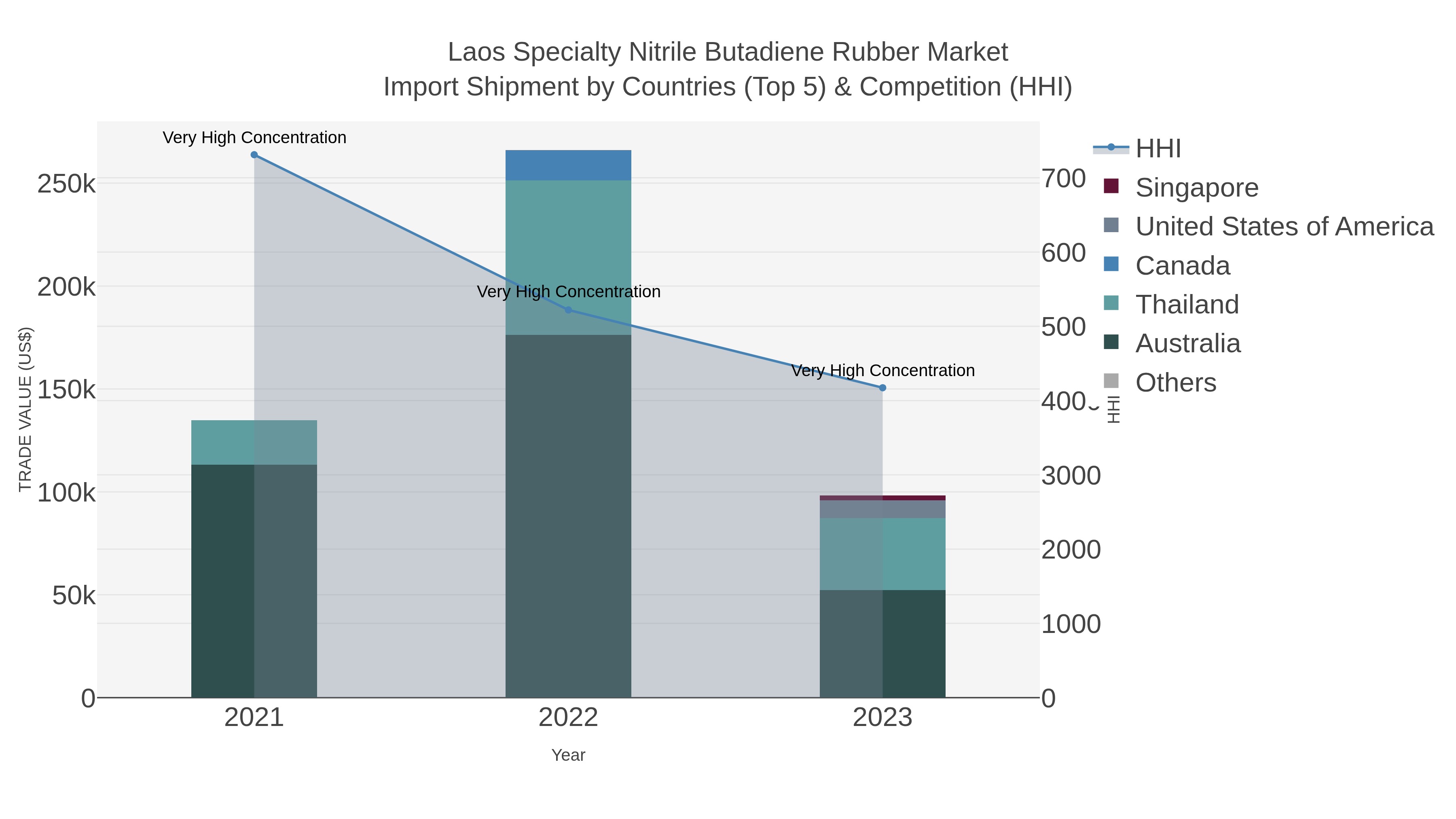 Laos Specialty Nitrile Butadiene Rubber Market Import Shipment by Countries (Top 5) & Competition (HHI)
