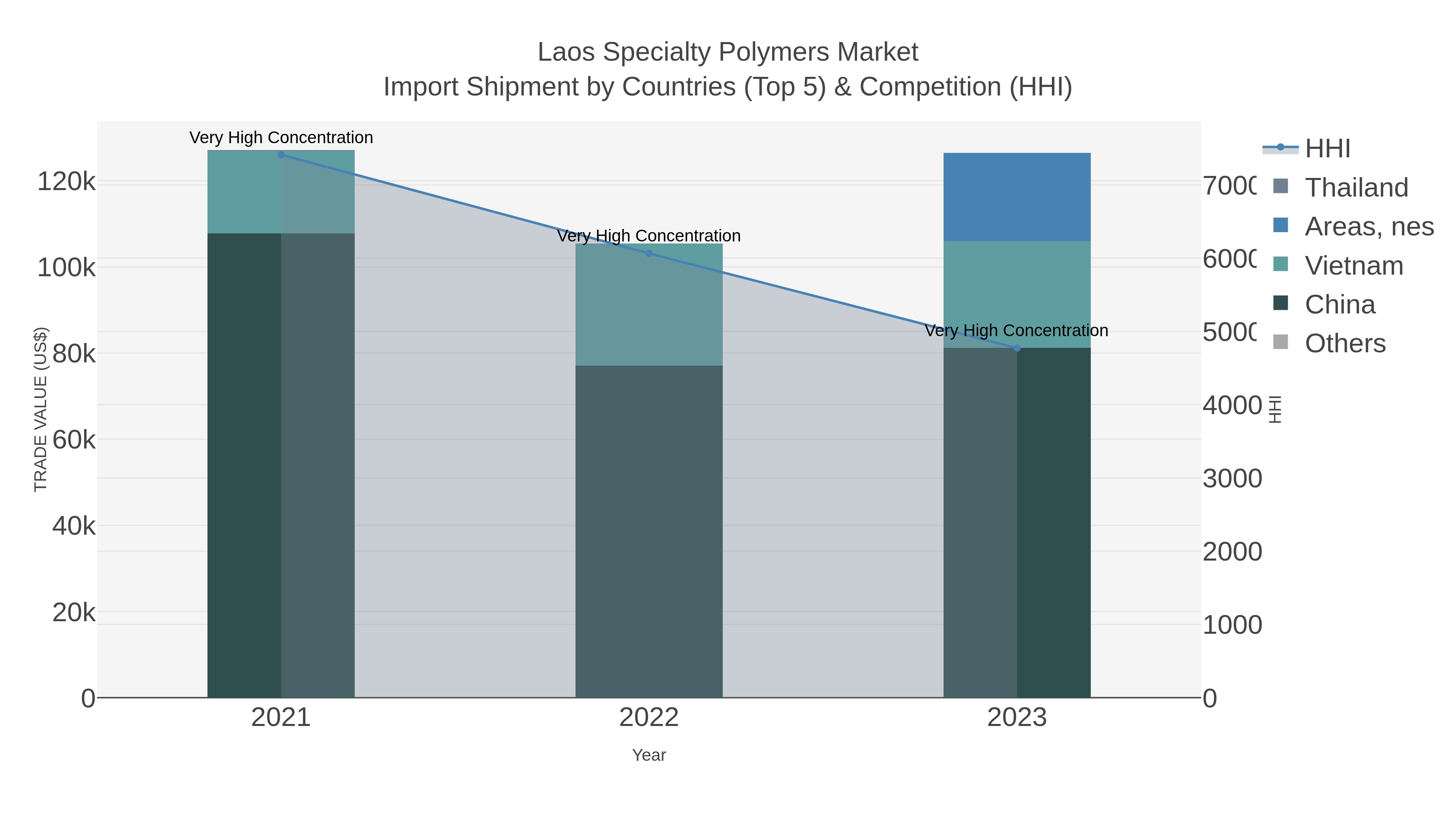 Laos Specialty Polymers Market Import Shipment by Countries (Top 5) & Competition (HHI)