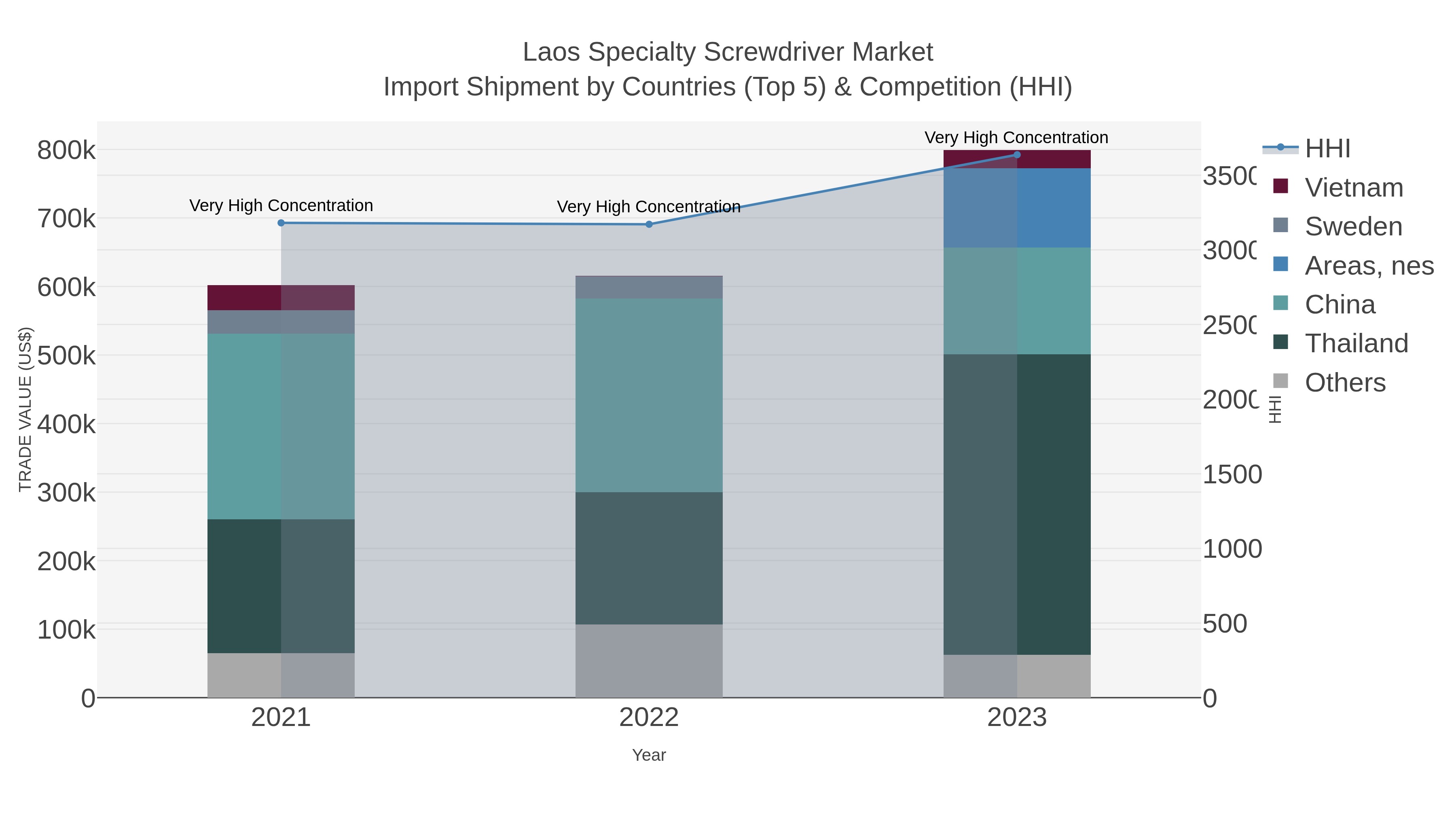 Laos Specialty Screwdriver Market Import Shipment by Countries (Top 5) & Competition (HHI)
