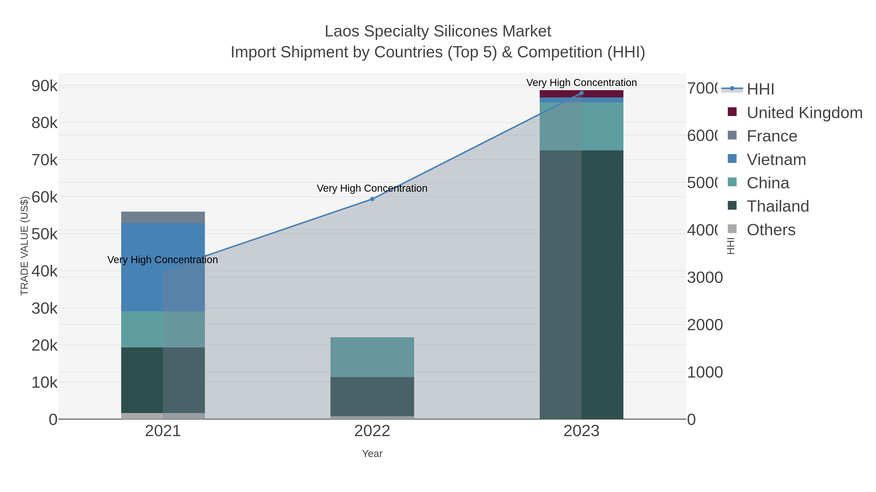 Laos Specialty Silicones Market Import Shipment by Countries (Top 5) & Competition (HHI)