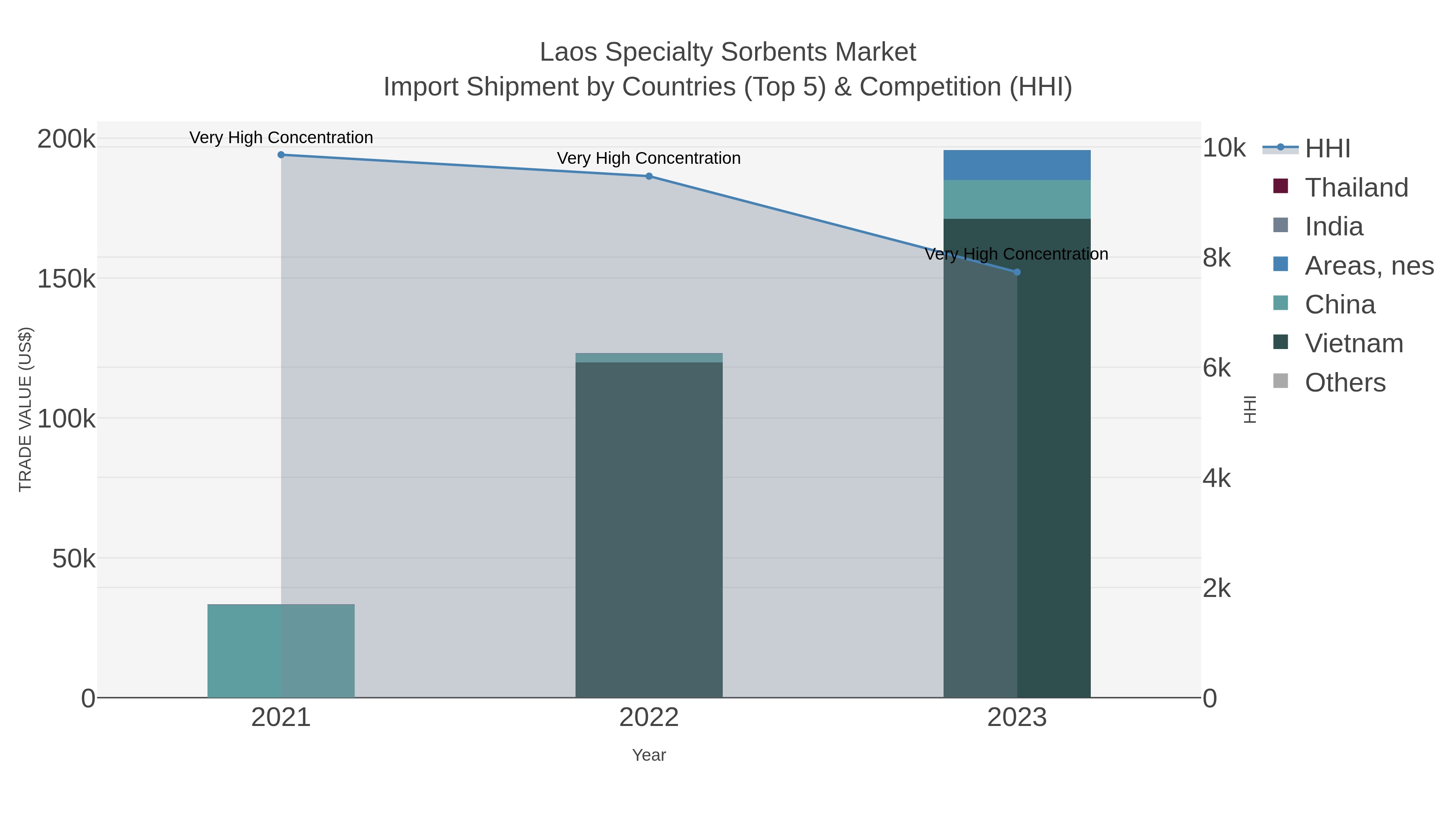 Laos Specialty Sorbents Market Import Shipment by Countries (Top 5) & Competition (HHI)