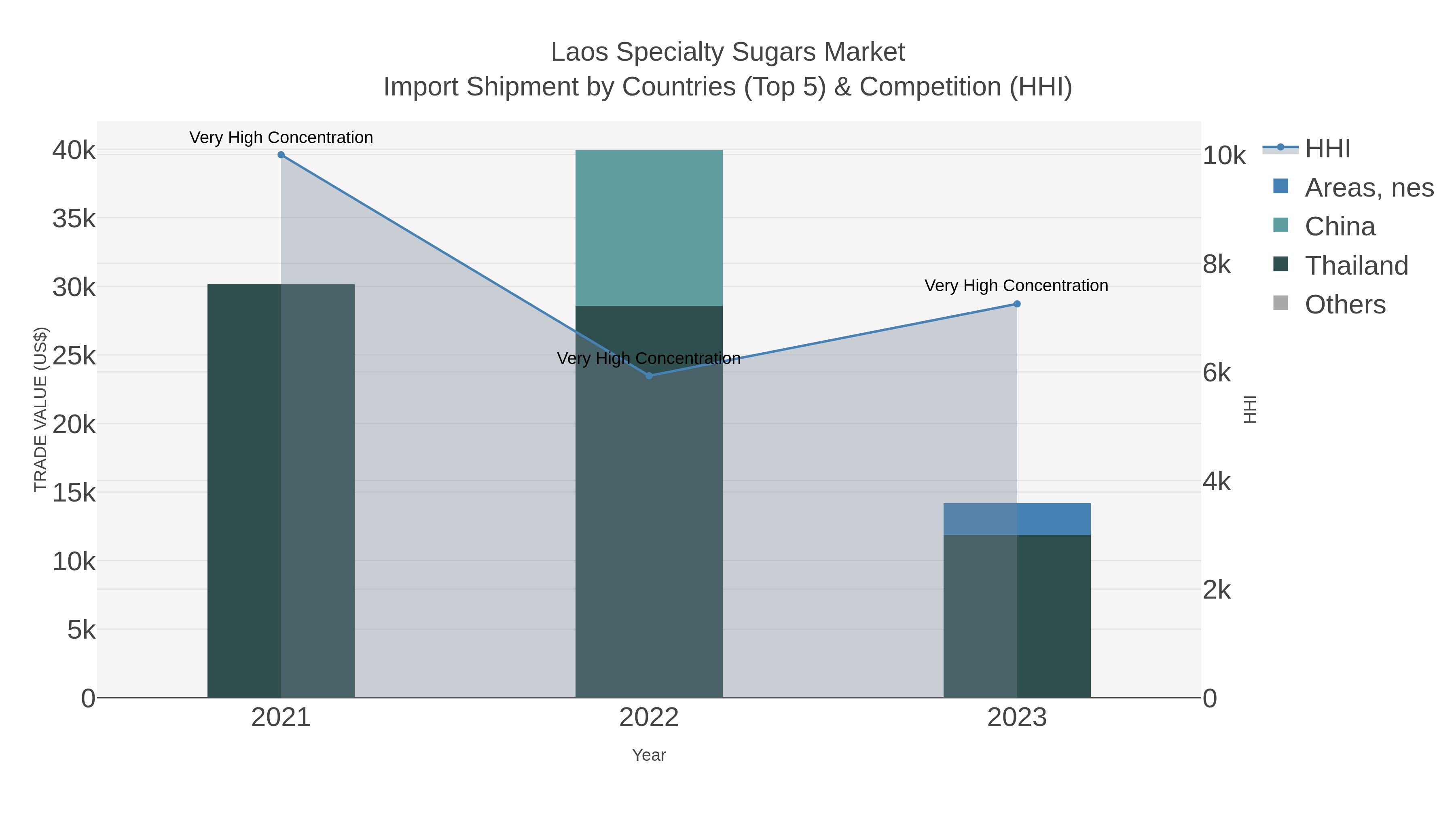 Laos Specialty Sugars Market Import Shipment by Countries (Top 5) & Competition (HHI)