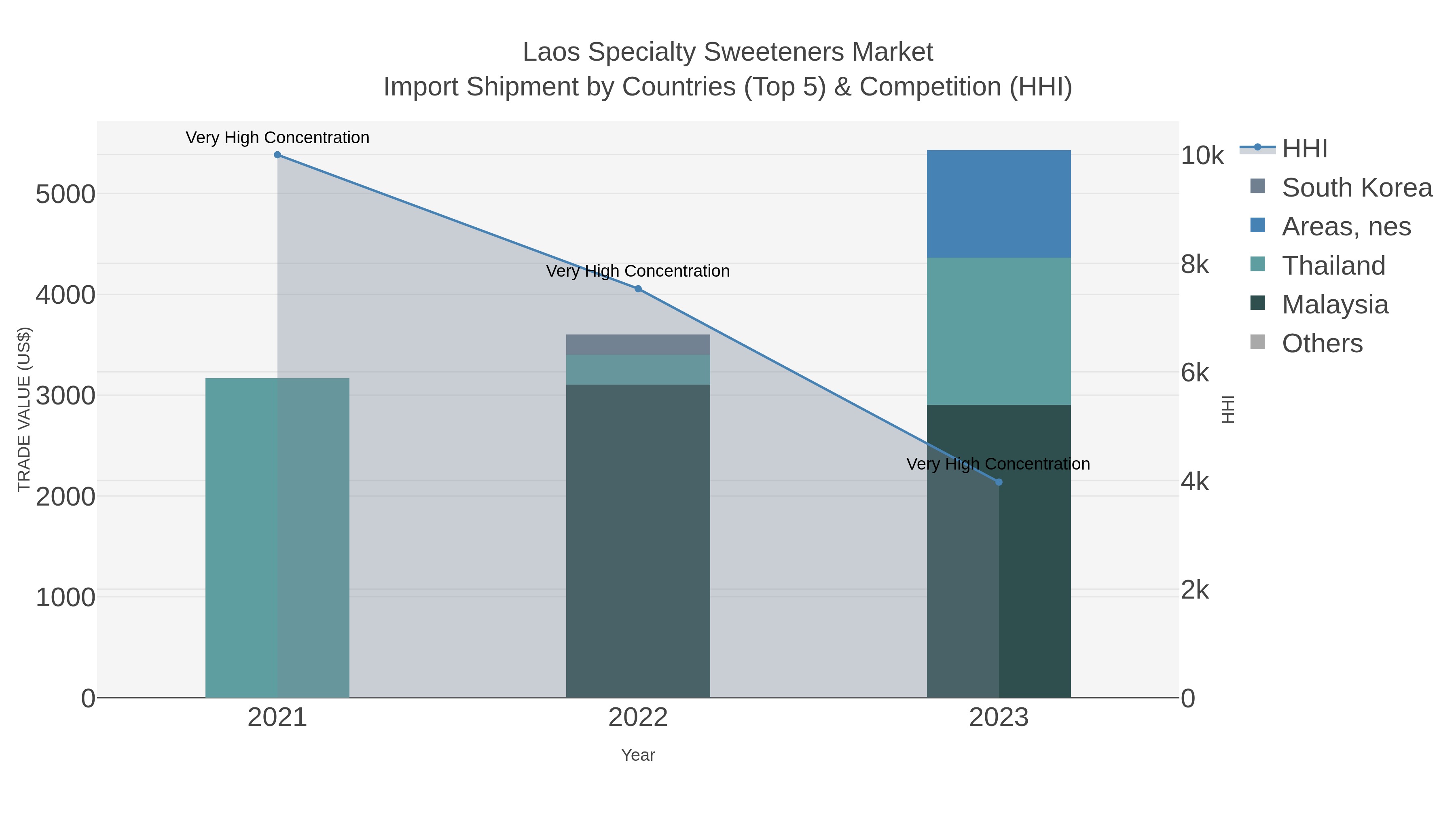 Laos Specialty Sweeteners Market Import Shipment by Countries (Top 5) & Competition (HHI)