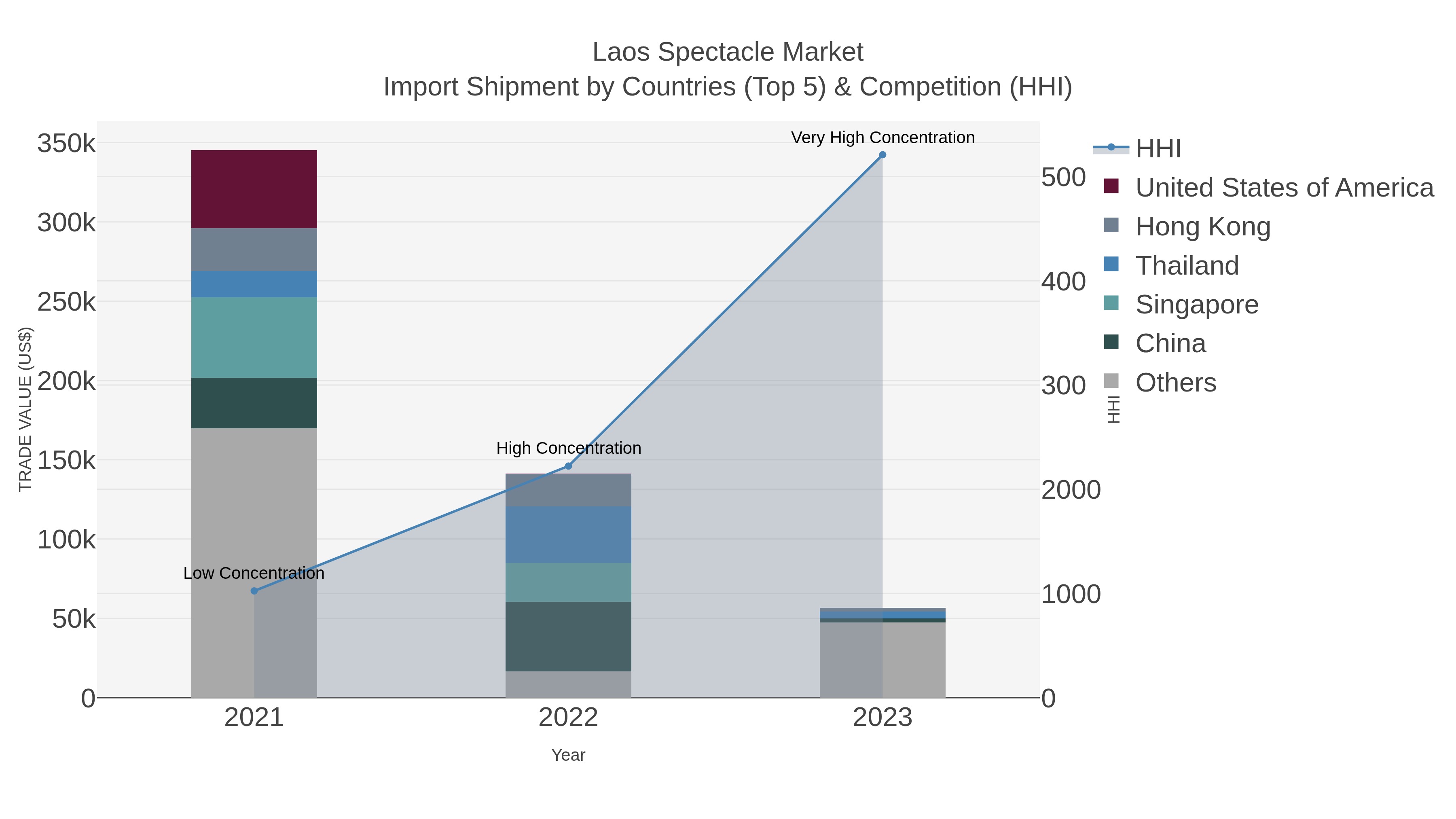 Laos Spectacle Market Import Shipment by Countries (Top 5) & Competition (HHI)