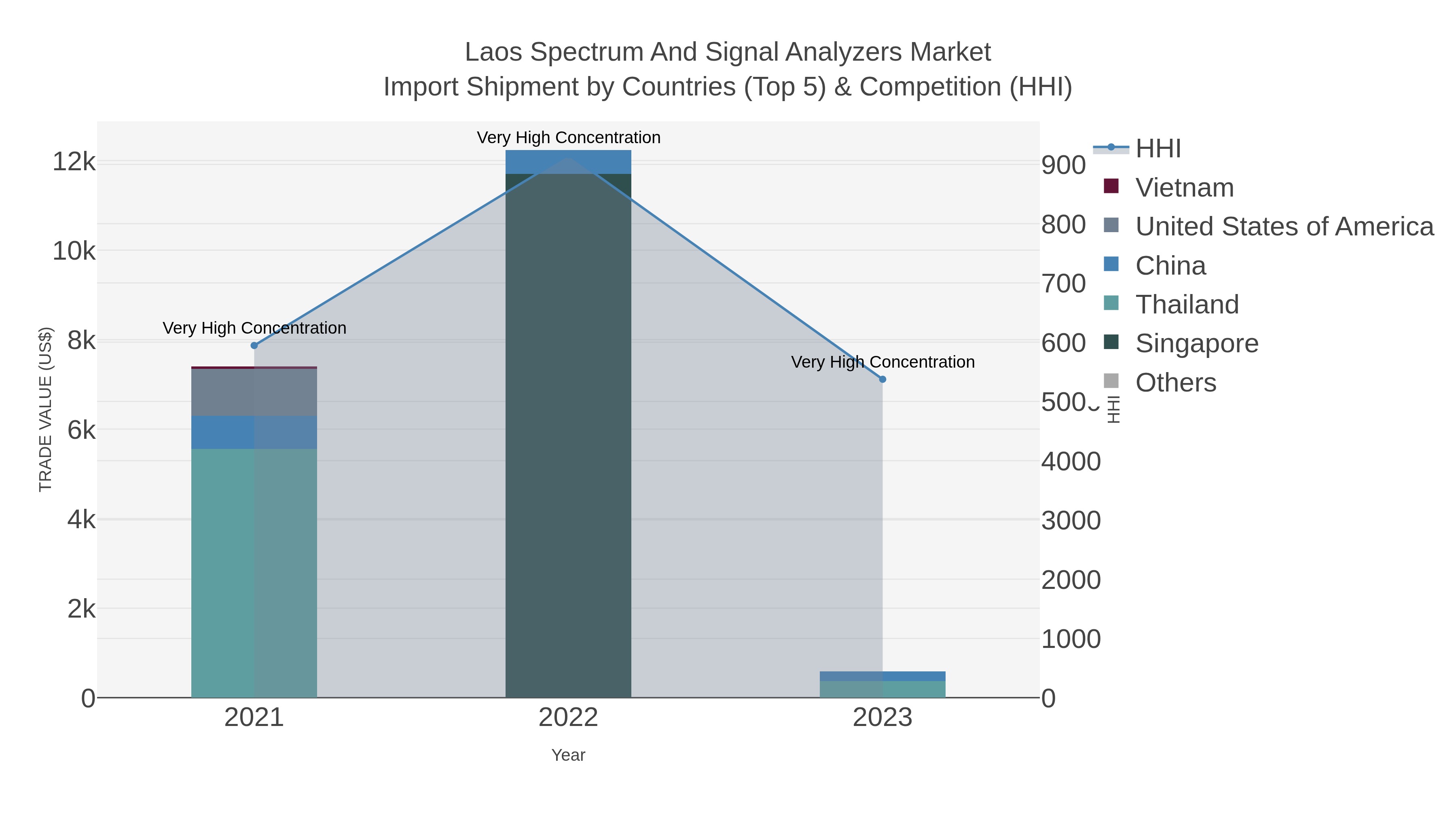 Laos Spectrum And Signal Analyzers Market Import Shipment by Countries (Top 5) & Competition (HHI)