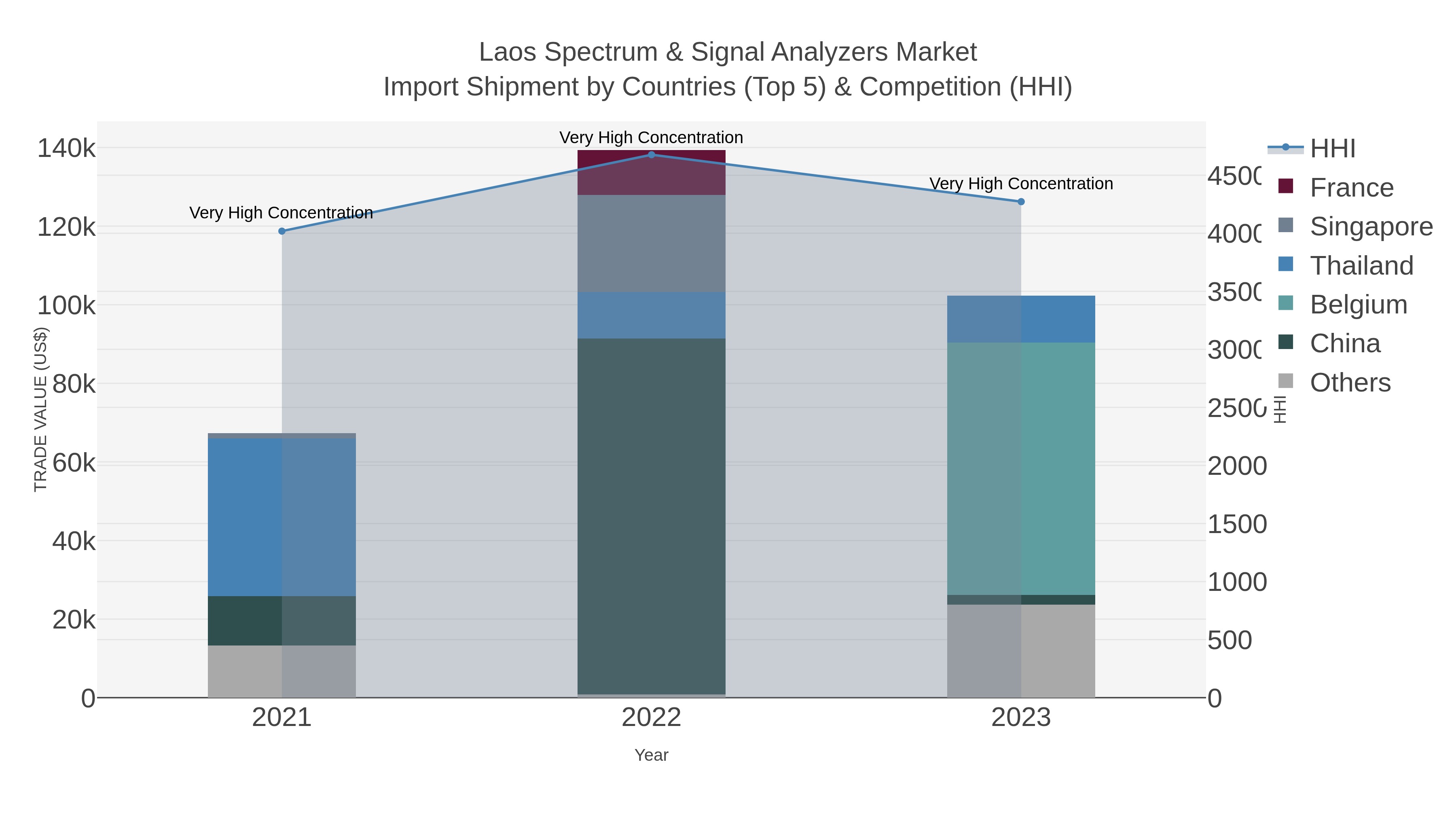 Laos Spectrum & Signal Analyzers Market Import Shipment by Countries (Top 5) & Competition (HHI)