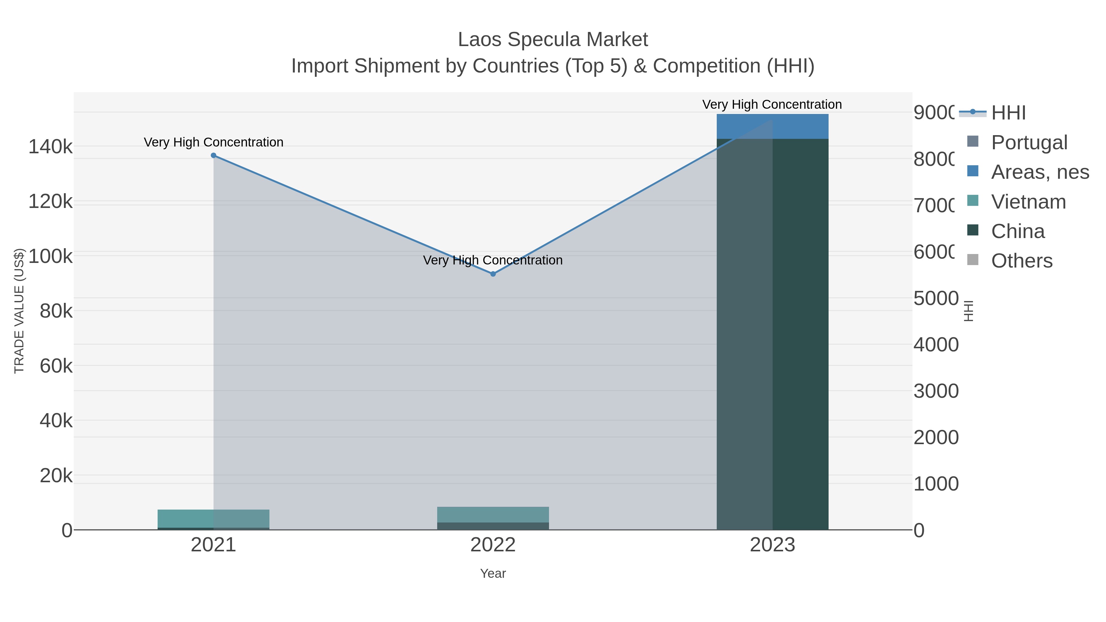 Laos Specula Market Import Shipment by Countries (Top 5) & Competition (HHI)