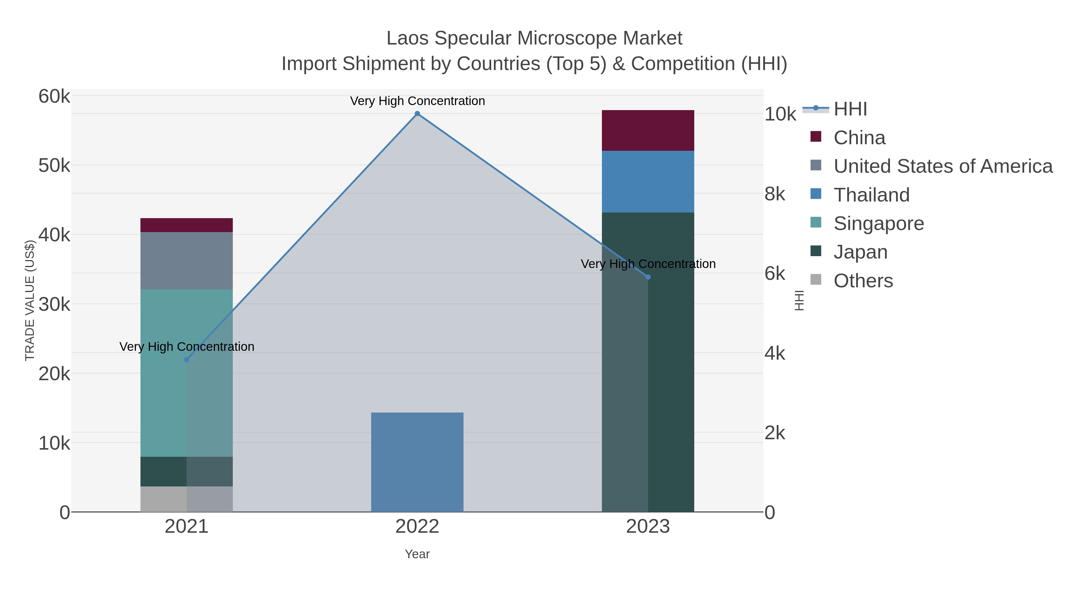 Laos Specular Microscope Market Import Shipment by Countries (Top 5) & Competition (HHI)