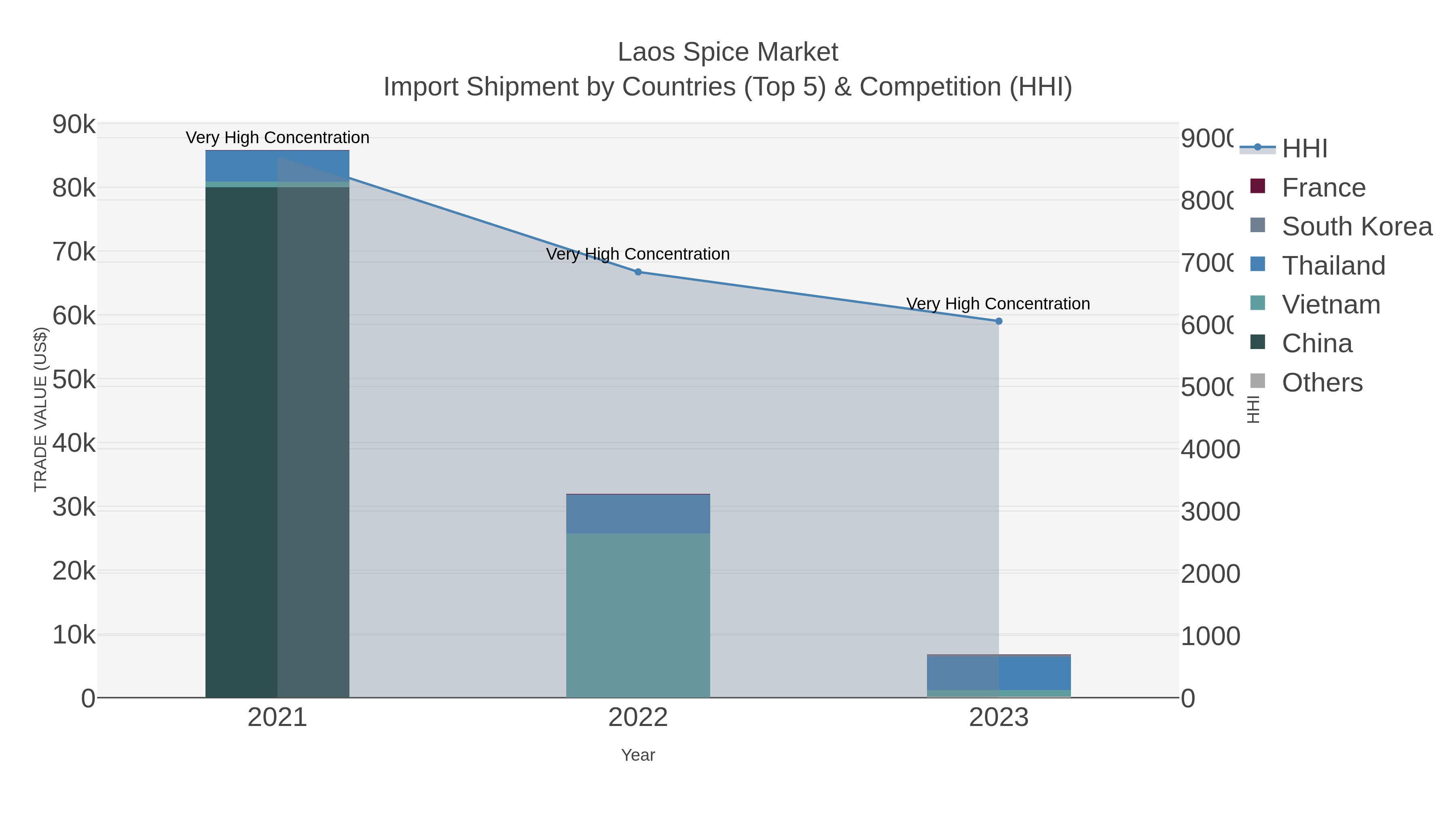 Laos Spice Market Import Shipment by Countries (Top 5) & Competition (HHI)