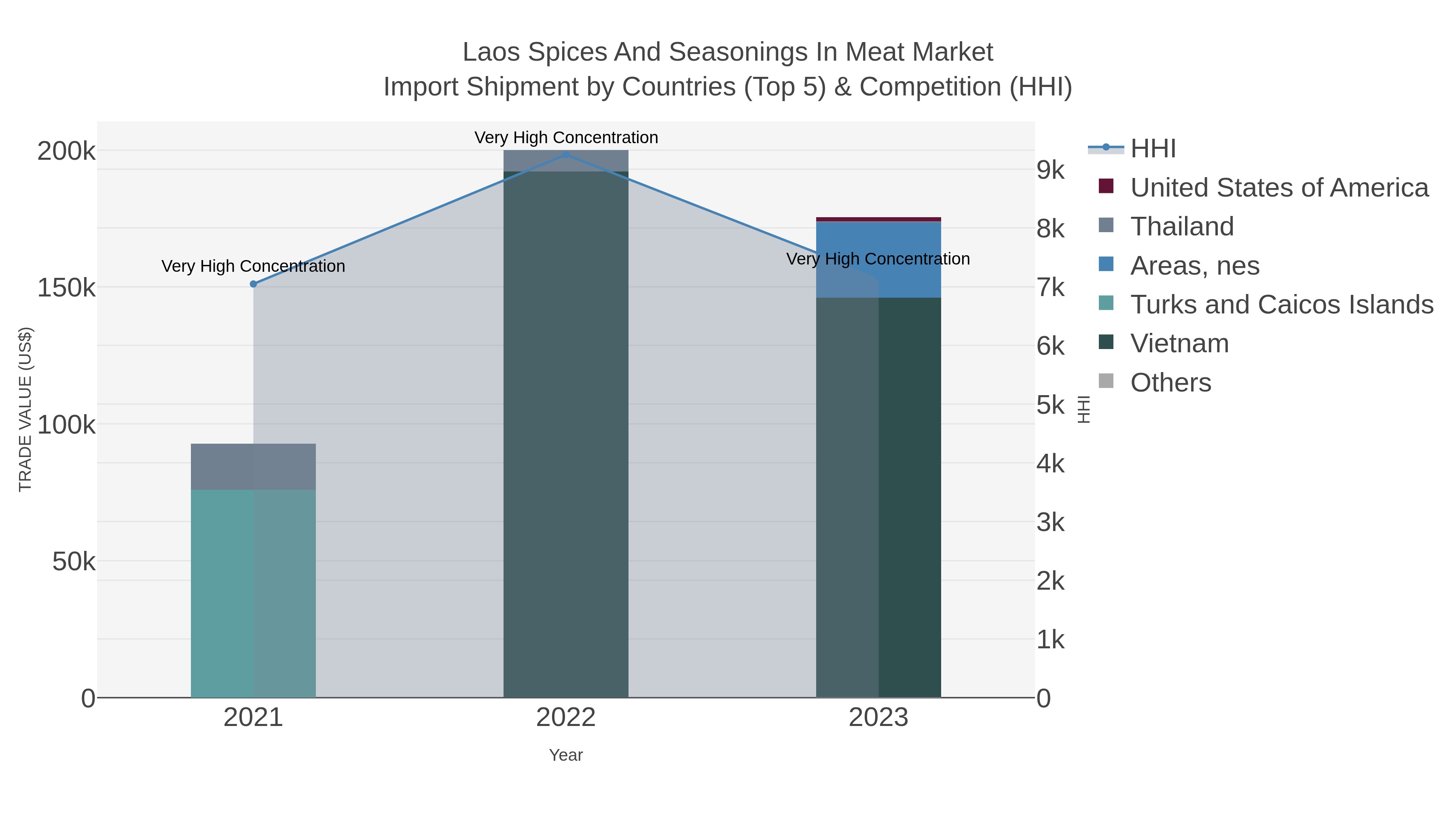 Laos Spices And Seasonings In Meat Market Import Shipment by Countries (Top 5) & Competition (HHI)