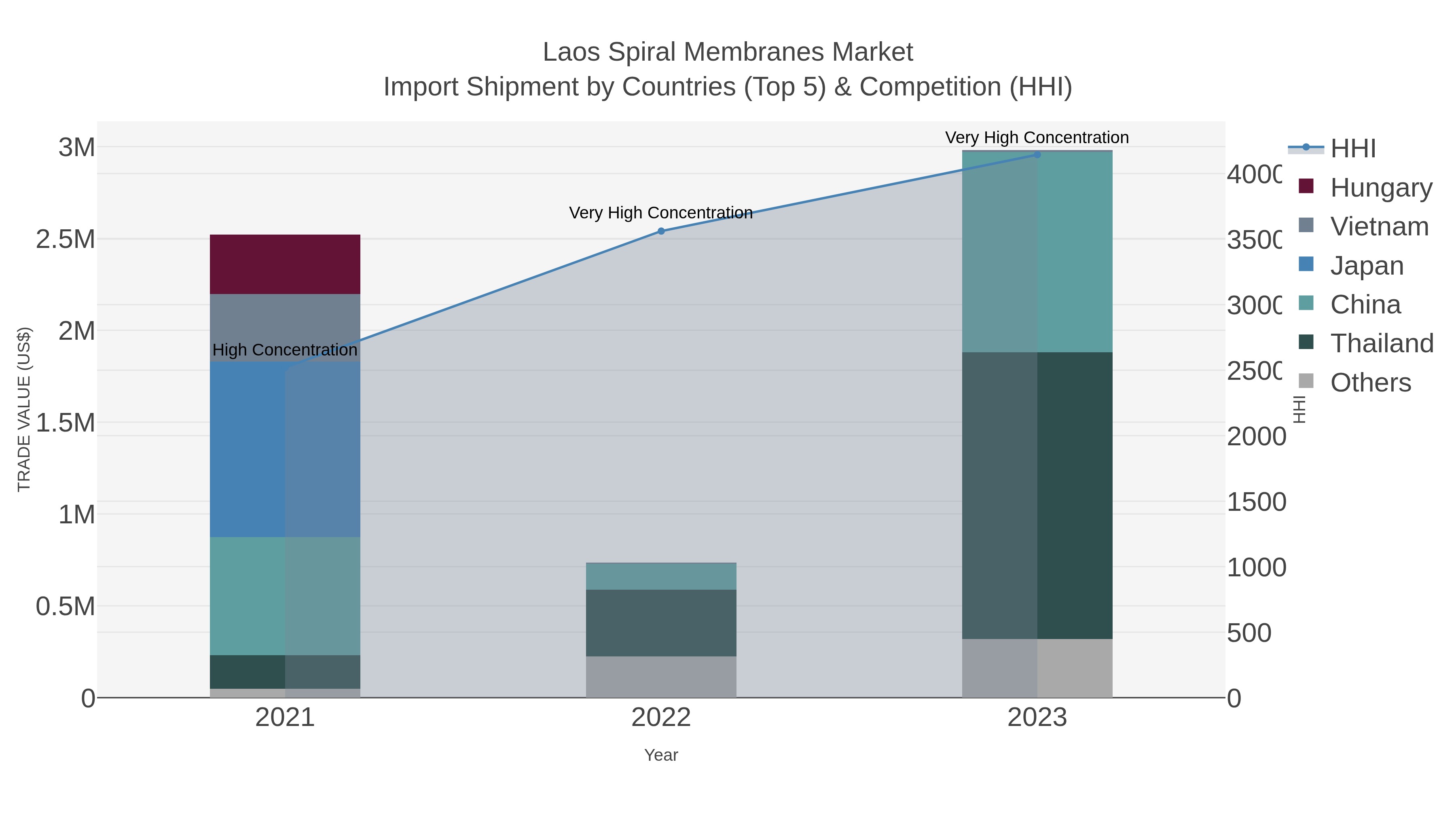 Laos Spiral Membranes Market Import Shipment by Countries (Top 5) & Competition (HHI)